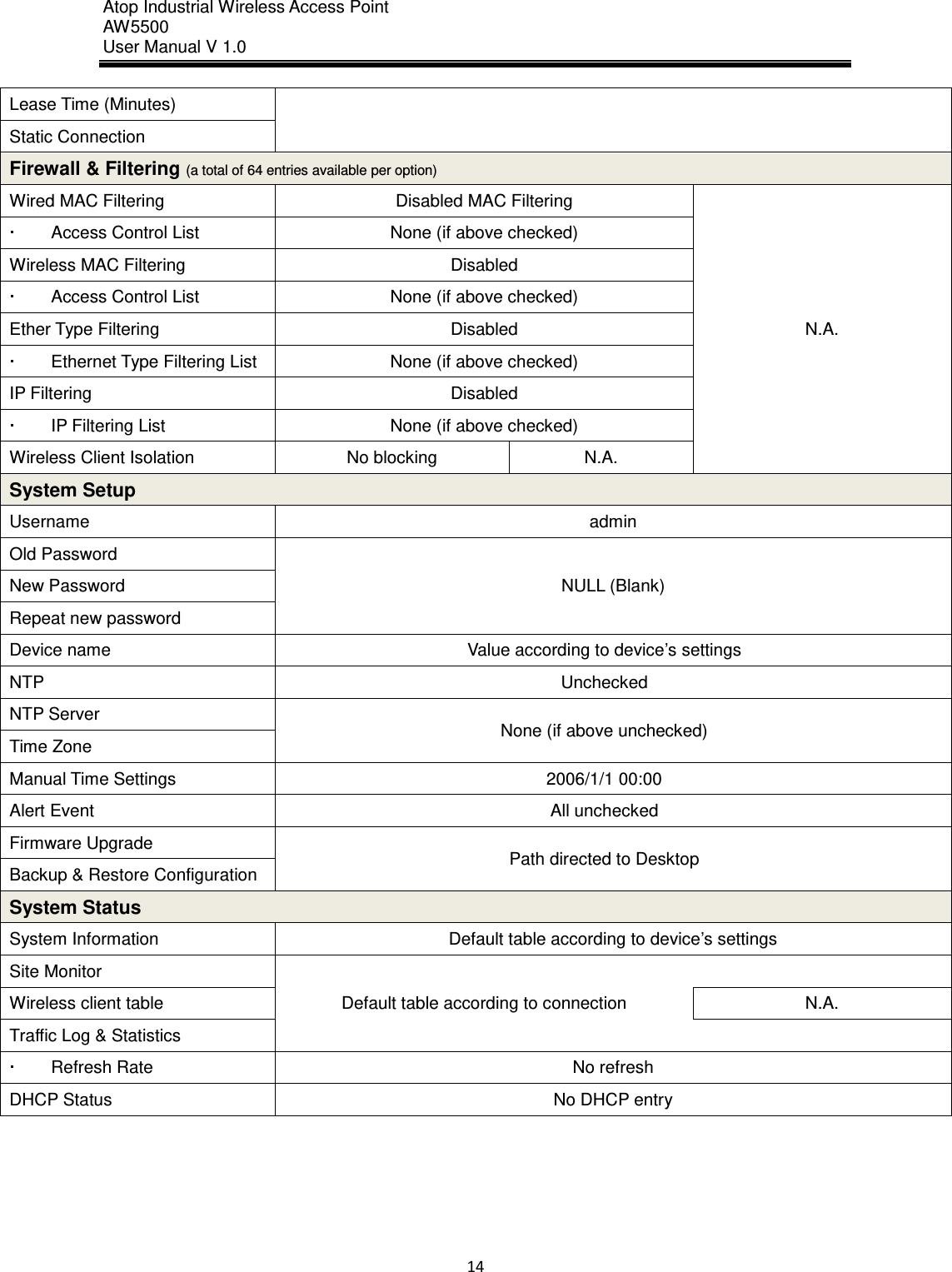 Atop Industrial Wireless Access Point AW 5500 User Manual V 1.0                      14  Lease Time (Minutes) Static Connection   Firewall &amp; Filtering (a total of 64 entries available per option) Wired MAC Filtering Disabled MAC Filtering N.A.   Access Control List   None (if above checked) Wireless MAC Filtering Disabled   Access Control List None (if above checked) Ether Type Filtering Disabled   Ethernet Type Filtering List None (if above checked) IP Filtering Disabled   IP Filtering List None (if above checked) Wireless Client Isolation No blocking N.A. System Setup Username admin Old Password NULL (Blank) New Password Repeat new password Device name Value according to device’s settings NTP Unchecked NTP Server None (if above unchecked) Time Zone Manual Time Settings 2006/1/1 00:00 Alert Event All unchecked Firmware Upgrade Path directed to Desktop Backup &amp; Restore Configuration System Status System Information Default table according to device’s settings Site Monitor Default table according to connection  Wireless client table N.A. Traffic Log &amp; Statistics    Refresh Rate No refresh DHCP Status No DHCP entry     