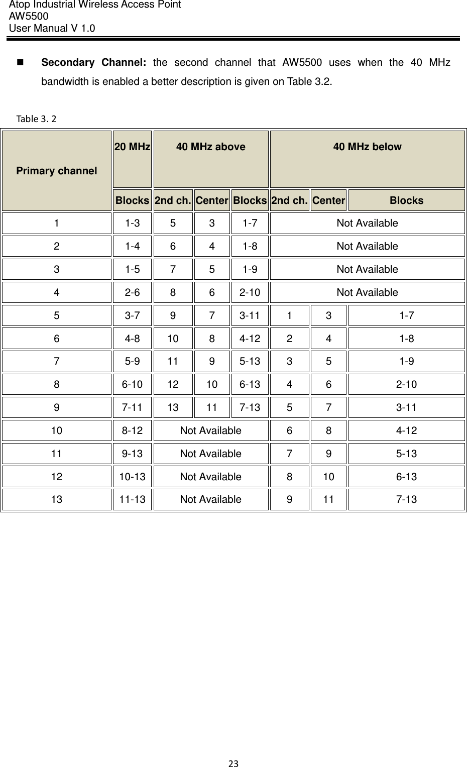 Atop Industrial Wireless Access Point AW 5500 User Manual V 1.0                      23   Secondary  Channel:  the  second  channel  that  AW5500  uses  when  the  40  MHz bandwidth is enabled a better description is given on Table 3.2.  Table 3. 2 Primary channel 20 MHz 40 MHz above 40 MHz below Blocks 2nd ch. Center Blocks 2nd ch. Center Blocks 1 1-3 5 3 1-7 Not Available 2 1-4 6 4 1-8 Not Available 3 1-5 7 5 1-9 Not Available 4 2-6 8 6 2-10 Not Available 5 3-7 9 7 3-11 1 3 1-7 6 4-8 10 8 4-12 2 4 1-8 7 5-9 11 9 5-13 3 5 1-9 8 6-10 12 10 6-13 4 6 2-10 9 7-11 13 11 7-13 5 7 3-11 10 8-12 Not Available 6 8 4-12 11 9-13 Not Available 7 9 5-13 12 10-13 Not Available 8 10 6-13 13 11-13 Not Available 9 11 7-13    