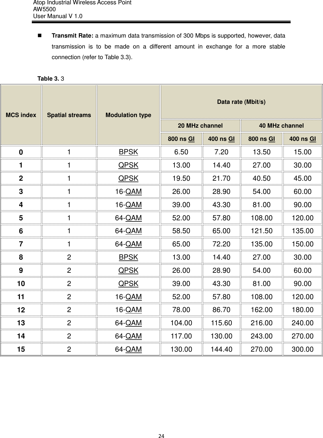 Atop Industrial Wireless Access Point AW 5500 User Manual V 1.0                      24   Transmit Rate: a maximum data transmission of 300 Mbps is supported, however, data transmission  is  to  be  made  on  a  different  amount  in  exchange  for  a  more  stable connection (refer to Table 3.3).  Table 3. 3 MCS index Spatial streams Modulation type Data rate (Mbit/s) 20 MHz channel 40 MHz channel 800 ns GI 400 ns GI 800 ns GI 400 ns GI 0 1 BPSK 6.50 7.20 13.50 15.00 1 1 QPSK 13.00 14.40 27.00 30.00 2 1 QPSK 19.50 21.70 40.50 45.00 3 1 16-QAM 26.00 28.90 54.00 60.00 4 1 16-QAM 39.00 43.30 81.00 90.00 5 1 64-QAM 52.00 57.80 108.00 120.00 6 1 64-QAM 58.50 65.00 121.50 135.00 7 1 64-QAM 65.00 72.20 135.00 150.00 8 2 BPSK 13.00 14.40 27.00 30.00 9 2 QPSK 26.00 28.90 54.00 60.00 10 2 QPSK 39.00 43.30 81.00 90.00 11 2 16-QAM 52.00 57.80 108.00 120.00 12 2 16-QAM 78.00 86.70 162.00 180.00 13 2 64-QAM 104.00 115.60 216.00 240.00 14 2 64-QAM 117.00 130.00 243.00 270.00 15 2 64-QAM 130.00 144.40 270.00 300.00  