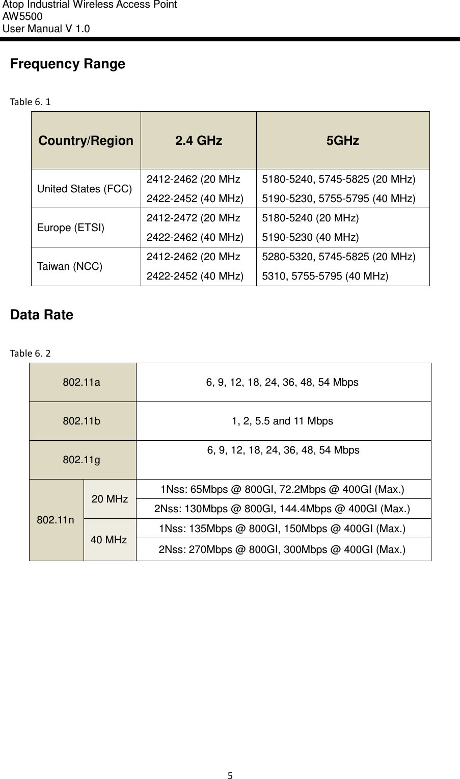 Atop Industrial Wireless Access Point AW 5500 User Manual V 1.0                      5  Frequency Range  Table 6. 1 Country/Region 2.4 GHz 5GHz United States (FCC) 2412-2462 (20 MHz 2422-2452 (40 MHz) 5180-5240, 5745-5825 (20 MHz) 5190-5230, 5755-5795 (40 MHz) Europe (ETSI) 2412-2472 (20 MHz 2422-2462 (40 MHz) 5180-5240 (20 MHz) 5190-5230 (40 MHz) Taiwan (NCC) 2412-2462 (20 MHz 2422-2452 (40 MHz) 5280-5320, 5745-5825 (20 MHz) 5310, 5755-5795 (40 MHz)  Data Rate  Table 6. 2 802.11a 6, 9, 12, 18, 24, 36, 48, 54 Mbps 802.11b 1, 2, 5.5 and 11 Mbps 802.11g 6, 9, 12, 18, 24, 36, 48, 54 Mbps  802.11n 20 MHz 1Nss: 65Mbps @ 800GI, 72.2Mbps @ 400GI (Max.) 2Nss: 130Mbps @ 800GI, 144.4Mbps @ 400GI (Max.) 40 MHz 1Nss: 135Mbps @ 800GI, 150Mbps @ 400GI (Max.) 2Nss: 270Mbps @ 800GI, 300Mbps @ 400GI (Max.)     