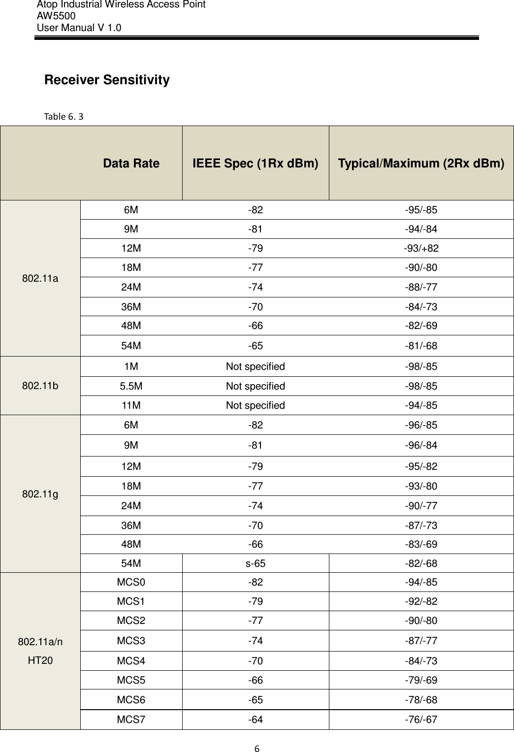 Atop Industrial Wireless Access Point AW 5500 User Manual V 1.0                      6   Receiver Sensitivity  Table 6. 3  Data Rate IEEE Spec (1Rx dBm) Typical/Maximum (2Rx dBm) 802.11a 6M -82 -95/-85 9M -81 -94/-84 12M -79 -93/+82 18M -77 -90/-80 24M -74 -88/-77 36M -70 -84/-73 48M -66 -82/-69 54M -65 -81/-68 802.11b 1M Not specified -98/-85 5.5M Not specified -98/-85 11M Not specified -94/-85 802.11g 6M -82 -96/-85 9M -81 -96/-84 12M -79 -95/-82 18M -77 -93/-80 24M -74 -90/-77 36M -70 -87/-73 48M -66 -83/-69 54M s-65 -82/-68 802.11a/n HT20 MCS0 -82 -94/-85 MCS1 -79 -92/-82 MCS2 -77 -90/-80 MCS3 -74 -87/-77 MCS4 -70 -84/-73 MCS5 -66 -79/-69 MCS6 -65 -78/-68 MCS7 -64 -76/-67 