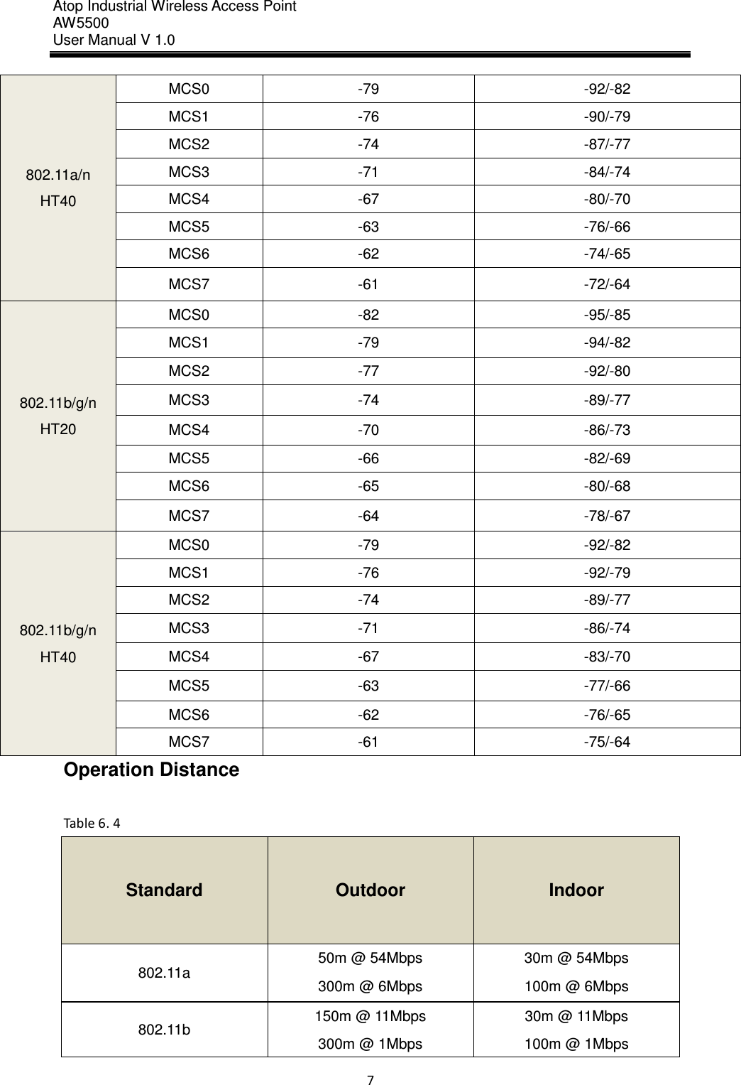 Atop Industrial Wireless Access Point AW 5500 User Manual V 1.0                      7  802.11a/n HT40 MCS0 -79 -92/-82 MCS1 -76 -90/-79 MCS2 -74 -87/-77 MCS3 -71 -84/-74 MCS4 -67 -80/-70 MCS5 -63 -76/-66 MCS6 -62 -74/-65 MCS7 -61 -72/-64 802.11b/g/n HT20 MCS0 -82 -95/-85 MCS1 -79 -94/-82 MCS2 -77 -92/-80 MCS3 -74 -89/-77 MCS4 -70 -86/-73 MCS5 -66 -82/-69 MCS6 -65 -80/-68 MCS7 -64 -78/-67 802.11b/g/n HT40 MCS0 -79 -92/-82 MCS1 -76 -92/-79 MCS2 -74 -89/-77 MCS3 -71 -86/-74 MCS4 -67 -83/-70 MCS5 -63 -77/-66 MCS6 -62 -76/-65 MCS7 -61 -75/-64 Operation Distance  Table 6. 4 Standard Outdoor Indoor 802.11a 50m @ 54Mbps 30m @ 54Mbps 300m @ 6Mbps 100m @ 6Mbps 802.11b 150m @ 11Mbps 30m @ 11Mbps 300m @ 1Mbps 100m @ 1Mbps 