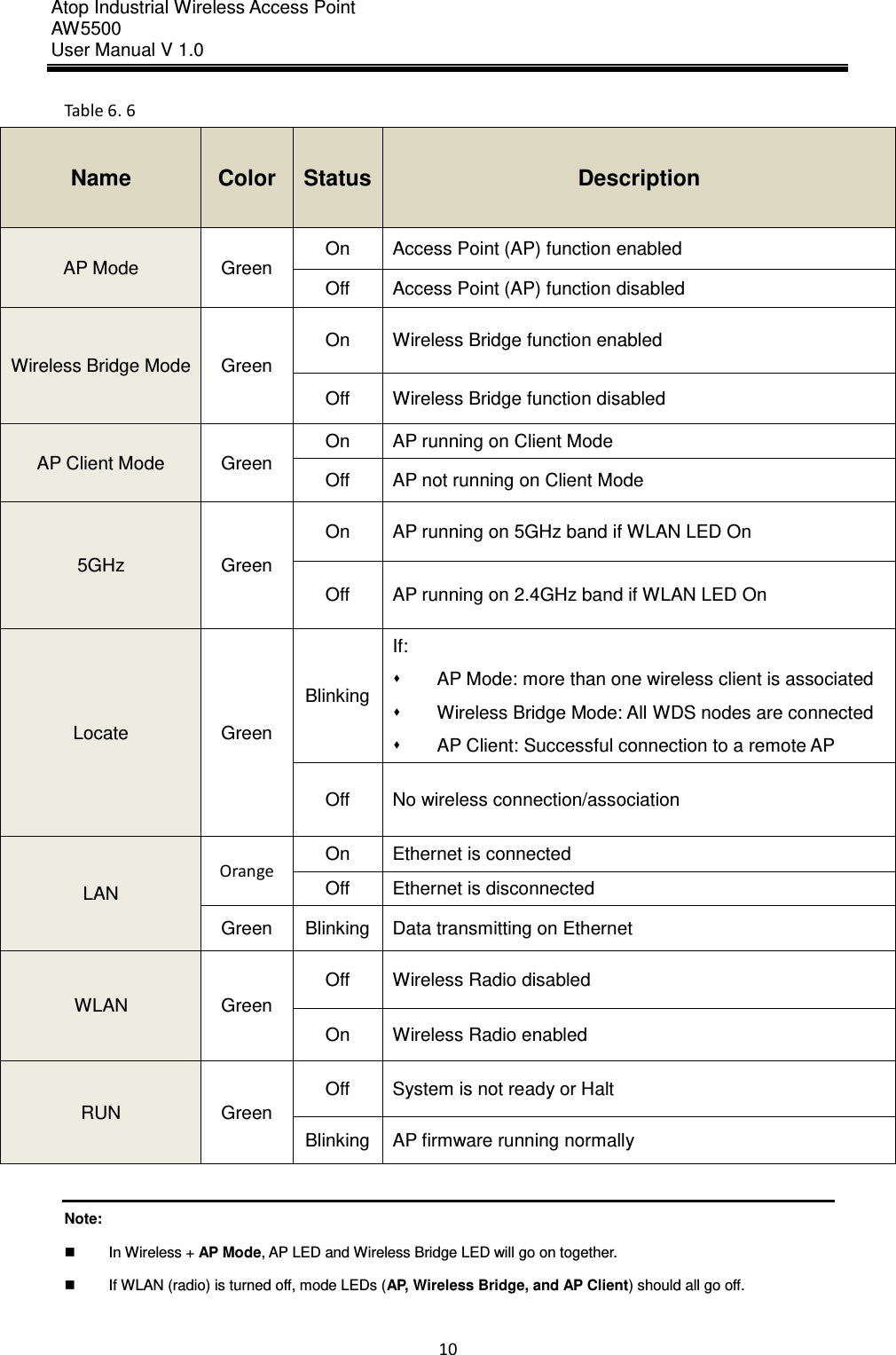 Atop Industrial Wireless Access Point AW 5500 User Manual V 1.0                      10  Table 6. 6 Name Color Status Description AP Mode Green On Access Point (AP) function enabled Off Access Point (AP) function disabled Wireless Bridge Mode Green On Wireless Bridge function enabled Off Wireless Bridge function disabled AP Client Mode Green On AP running on Client Mode Off AP not running on Client Mode 5GHz Green On AP running on 5GHz band if WLAN LED On Off AP running on 2.4GHz band if WLAN LED On Locate Green Blinking If:   AP Mode: more than one wireless client is associated   Wireless Bridge Mode: All WDS nodes are connected   AP Client: Successful connection to a remote AP Off No wireless connection/association LAN Orange On Ethernet is connected Off Ethernet is disconnected Green Blinking Data transmitting on Ethernet WLAN Green Off Wireless Radio disabled On Wireless Radio enabled RUN Green Off   System is not ready or Halt Blinking AP firmware running normally  Note:     In Wireless + AP Mode, AP LED and Wireless Bridge LED will go on together.   If WLAN (radio) is turned off, mode LEDs (AP, Wireless Bridge, and AP Client) should all go off.  