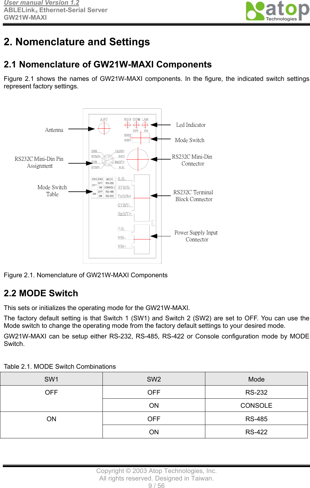 User manual Version 1.2 ABLELink® Ethernet-Serial Server   GW21W-MAXI                                      Copyright © 2003 Atop Technologies, Inc. All rights reserved. Designed in Taiwan. 9 / 56   2. Nomenclature and Settings 2.1 Nomenclature of GW21W-MAXI Components Figure 2.1 shows the names of GW21W-MAXI components. In the figure, the indicated switch settings represent factory settings. Led IndicatorRS232C Mini-Din ConnectorRS232C Terminal Block ConnectorPower Supply Input ConnectorAntennaRS232C Mini-Din Pin AssignmentMode Switch Table Mode Switch Figure 2.1. Nomenclature of GW21W-MAXI Components 2.2 MODE Switch This sets or initializes the operating mode for the GW21W-MAXI. The factory default setting is that Switch 1 (SW1) and Switch 2 (SW2) are set to OFF. You can use the Mode switch to change the operating mode from the factory default settings to your desired mode. GW21W-MAXI can be setup either RS-232, RS-485, RS-422 or Console configuration mode by MODE Switch.  Table 2.1. MODE Switch Combinations SW1  SW2  Mode OFF RS-232 OFF ON CONSOLE OFF RS-485 ON ON RS-422 