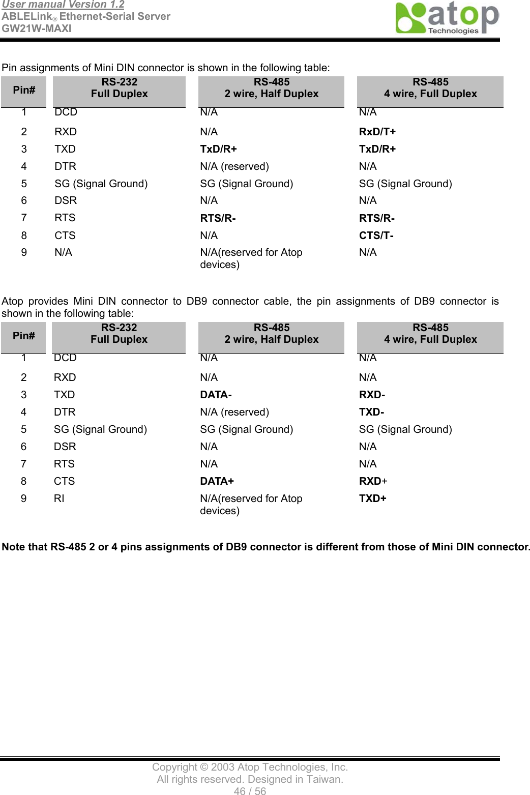 User manual Version 1.2 ABLELink® Ethernet-Serial Server   GW21W-MAXI                                      Copyright © 2003 Atop Technologies, Inc. All rights reserved. Designed in Taiwan. 46 / 56   Pin assignments of Mini DIN connector is shown in the following table:   Pin#   RS-232 Full Duplex  RS-485 2 wire, Half Duplex  RS-485 4 wire, Full Duplex 1   DCD   N/A   N/A 2  RXD   N/A   RxD/T+ 3  TXD   TxD/R+   TxD/R+ 4   DTR   N/A (reserved)   N/A  5    SG (Signal Ground)    SG (Signal Ground)    SG (Signal Ground) 6   DSR   N/A   N/A 7  RTS   RTS/R-   RTS/R- 8  CTS   N/A   CTS/T- 9    N/A    N/A(reserved for Atop devices)  N/A  Atop provides Mini DIN connector to DB9 connector cable, the pin assignments of DB9 connector is shown in the following table: Pin#   RS-232 Full Duplex  RS-485 2 wire, Half Duplex  RS-485 4 wire, Full Duplex 1   DCD   N/A   N/A 2   RXD   N/A   N/A 3  TXD   DATA-   RXD- 4  DTR   N/A (reserved)   TXD-  5    SG (Signal Ground)    SG (Signal Ground)    SG (Signal Ground) 6   DSR   N/A   N/A 7   RTS   N/A   N/A 8  CTS   DATA+  RXD+ 9    RI    N/A(reserved for Atop devices)  TXD+  Note that RS-485 2 or 4 pins assignments of DB9 connector is different from those of Mini DIN connector. 