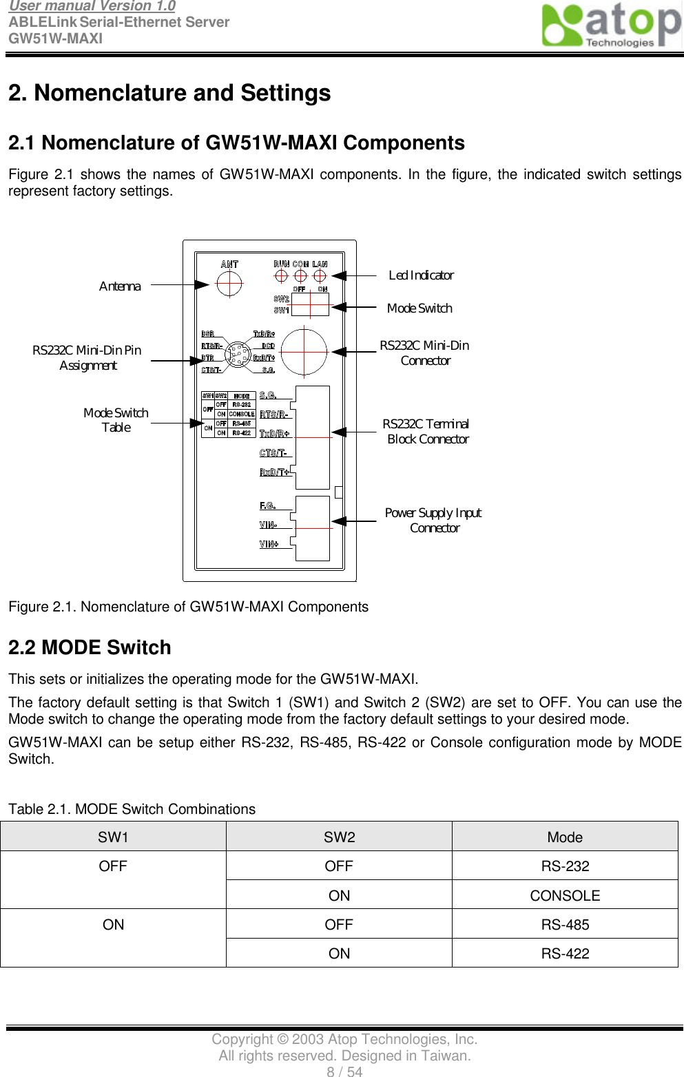 User manual Version 1.0 ABLELink Serial-Ethernet Server   GW51W-MAXI                                                                 Copyright © 2003 Atop Technologies, Inc. All rights reserved. Designed in Taiwan. 8 / 54   2. Nomenclature and Settings 2.1 Nomenclature of GW51W-MAXI Components Figure 2.1 shows the names of GW51W-MAXI components. In the figure, the indicated switch settings represent factory settings. Led IndicatorRS232C Mini-Din ConnectorRS232C Terminal Block ConnectorPower Supply Input ConnectorAntennaRS232C Mini-Din Pin AssignmentMode Switch Table Mode Switch Figure 2.1. Nomenclature of GW51W-MAXI Components 2.2 MODE Switch This sets or initializes the operating mode for the GW51W-MAXI. The factory default setting is that Switch 1 (SW1) and Switch 2 (SW2) are set to OFF. You can use the Mode switch to change the operating mode from the factory default settings to your desired mode. GW51W-MAXI can be setup either RS-232, RS-485, RS-422 or Console configuration mode by MODE Switch.  Table 2.1. MODE Switch Combinations SW1 SW2 Mode OFF RS-232 OFF ON CONSOLE OFF RS-485 ON ON RS-422 