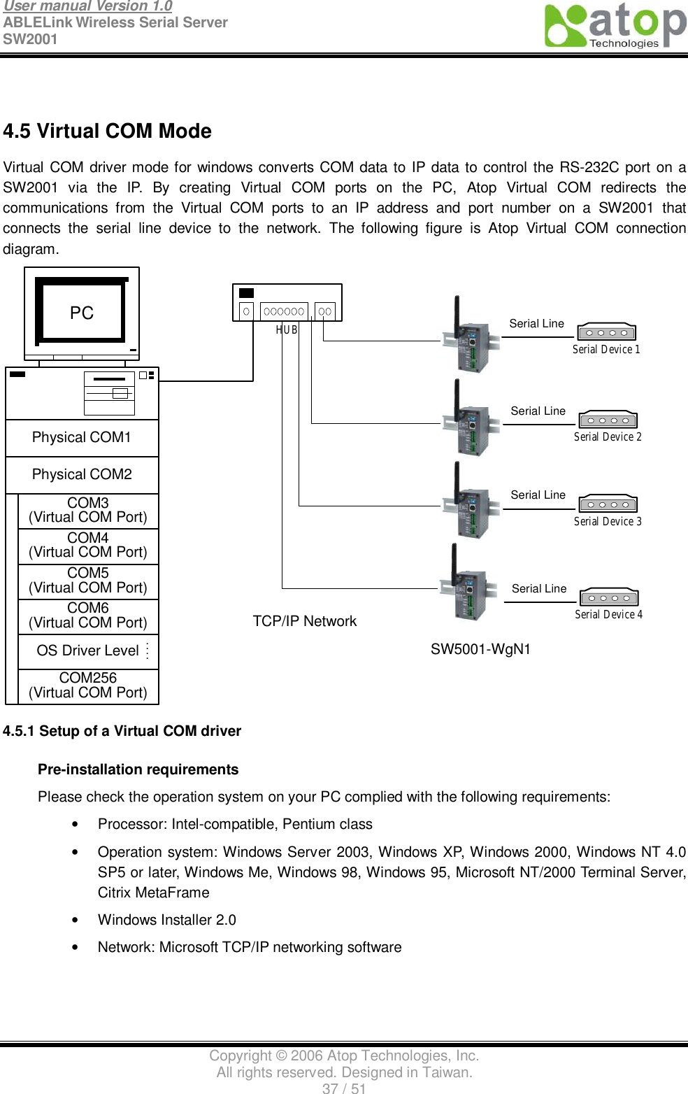 User manual Version 1.0 ABLELink Wireless Serial Server  SW2001                                                                                                                               Copyright © 2006 Atop Technologies, Inc. All rights reserved. Designed in Taiwan. 37 / 51    4.5 Virtual COM Mode Virtual COM driver mode for windows converts COM data to IP data to control the RS-232C port on a SW2001 via the IP. By creating Virtual COM ports on the PC, Atop Virtual COM redirects the communications from the Virtual COM ports to an IP address and port number on a SW2001 that connects the serial line device to the network. The following figure is Atop Virtual COM connection diagram. Physical COM1Physical COM2COM3(Virtual COM Port)COM4(Virtual COM Port)COM5(Virtual COM Port)COM6(Virtual COM Port)OS Driver LevelCOM256(Virtual COM Port)PC::HUBTCP/IP NetworkSerial LineSerial Device 1Serial LineSerial Device 2Serial LineSerial Device 3Serial LineSerial Device 4SW5001-WgN1 4.5.1 Setup of a Virtual COM driver Pre-installation requirements  Please check the operation system on your PC complied with the following requirements: •  Processor: Intel-compatible, Pentium class •  Operation system: Windows Server 2003, Windows XP, Windows 2000, Windows NT 4.0 SP5 or later, Windows Me, Windows 98, Windows 95, Microsoft NT/2000 Terminal Server, Citrix MetaFrame •  Windows Installer 2.0 •  Network: Microsoft TCP/IP networking software 