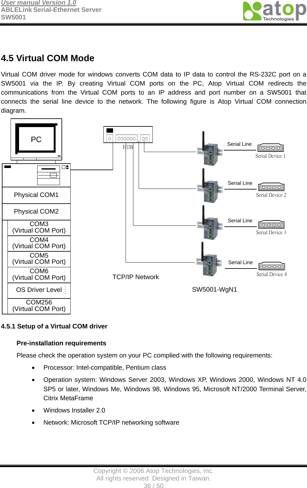 User manual Version 1.0 ABLELink Serial-Ethernet Server   SW5001                                        Copyright © 2006 Atop Technologies, Inc. All rights reserved. Designed in Taiwan. 36 / 50    4.5 Virtual COM Mode Virtual COM driver mode for windows converts COM data to IP data to control the RS-232C port on a SW5001 via the IP. By creating Virtual COM ports on the PC, Atop Virtual COM redirects the communications from the Virtual COM ports to an IP address and port number on a SW5001 that connects the serial line device to the network. The following figure is Atop Virtual COM connection diagram. Physical COM1Physical COM2COM3(Virtual COM Port)COM4(Virtual COM Port)COM5(Virtual COM Port)COM6(Virtual COM Port)OS Driver LevelCOM256(Virtual COM Port)PC::HUBTCP/IP NetworkSerial LineSerial Device 1Serial LineSerial Device 2Serial LineSerial Device 3Serial LineSerial Device 4SW5001-WgN1 4.5.1 Setup of a Virtual COM driver Pre-installation requirements   Please check the operation system on your PC complied with the following requirements: •  Processor: Intel-compatible, Pentium class •  Operation system: Windows Server 2003, Windows XP, Windows 2000, Windows NT 4.0 SP5 or later, Windows Me, Windows 98, Windows 95, Microsoft NT/2000 Terminal Server, Citrix MetaFrame •  Windows Installer 2.0 •  Network: Microsoft TCP/IP networking software 