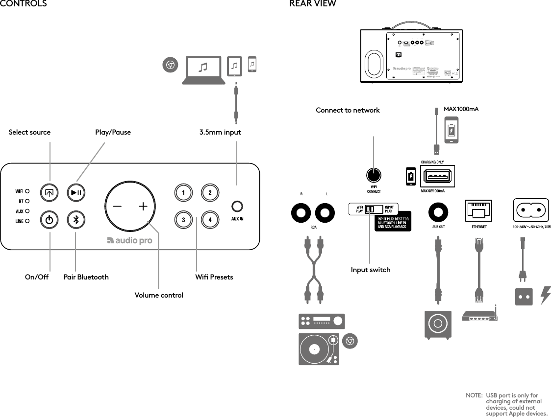 REAR VIEWMAX 1000mAADDON C10CONTROLS  On/O  Pair Bluetooth Select source  Play/Pause  3.5mm inputWiﬁ PresetsConnect to networkInput switchUSB port is only for charging of external  devices, could not  support Apple devices.NOTE:Volume control  