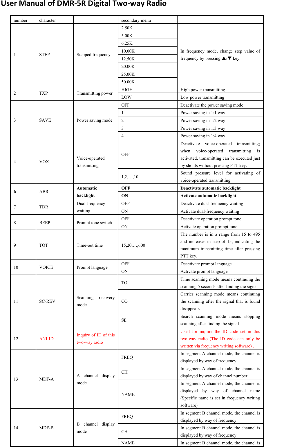 UserManualofDMR‐5RDigitalTwo‐wayRadionumber   character  secondary menu 2.50K 5.00K 6.25K 10.00K 12.50K 20.00K 25.00K 1 STEP  Stepped frequency 50.00K In frequency mode, change step value of frequency by pressing S/T key. HIGH  High power transmitting 2 TXP  Transmitting power LOW  Low power transmitting OFF  Deactivate the power saving mode 1  Power saving in 1:1 way 2  Power saving in 1:2 way 3  Power saving in 1:3 way 3  SAVE  Power saving mode 4  Power saving in 1:4 way   OFF Deactivate voice-operated transmitting; when voice-operated transmitting is activated, transmitting can be executed just by shouts without pressing PTT key. 4 VOX  Voice-operated transmitting 1,2,…,10  Sound pressure level for activating of voice-operated transmitting OFF  Deactivate automatic backlight 6  ABR  Automatic backlight  ON  Activate automatic backlight OFF  Deactivate dual-frequency waiting 7 TDR  Dual-frequency waiting  ON  Activate dual-frequency waiting OFF  Deactivate operation prompt tone 8  BEEP  Prompt tone switch  ON  Activate operation prompt tone 9 TOT  Time-out time 15,20,…,600 The number is in a range from 15 to 495 and increases in step of 15, indicating the maximum transmitting time after pressing PTT key. OFF  Deactivate prompt language 10 VOICE  Prompt language ON  Activate prompt language TO  Time scanning mode means continuing the scanning 5 seconds after finding the signal CO Carrier scanning mode means continuing the scanning after the signal that is found disappears 11 SC-REV Scanning recovery mode SE  Search scanning mode means stopping scanning after finding the signal 12  ANI-ID  Inquiry of ID of this two-way radio   Used for inquire the ID code set in this two-way radio (The ID code can only be written via frequency writing software) . FREQ  In segment A channel mode, the channel is displayed by way of frequency. CH  In segment A channel mode, the channel is displayed by way of channel number. 13 MDF-A  A channel display mode NAME In segment A channel mode, the channel is displayed by way of channel name (Specific name is set in frequency writing software)  FREQ  In segment B channel mode, the channel is displayed by way of frequency. CH  In segment B channel mode, the channel is displayed by way of frequency.   14 MDF-B  B channel display mode NAME  In segment B channel mode, the channel is 