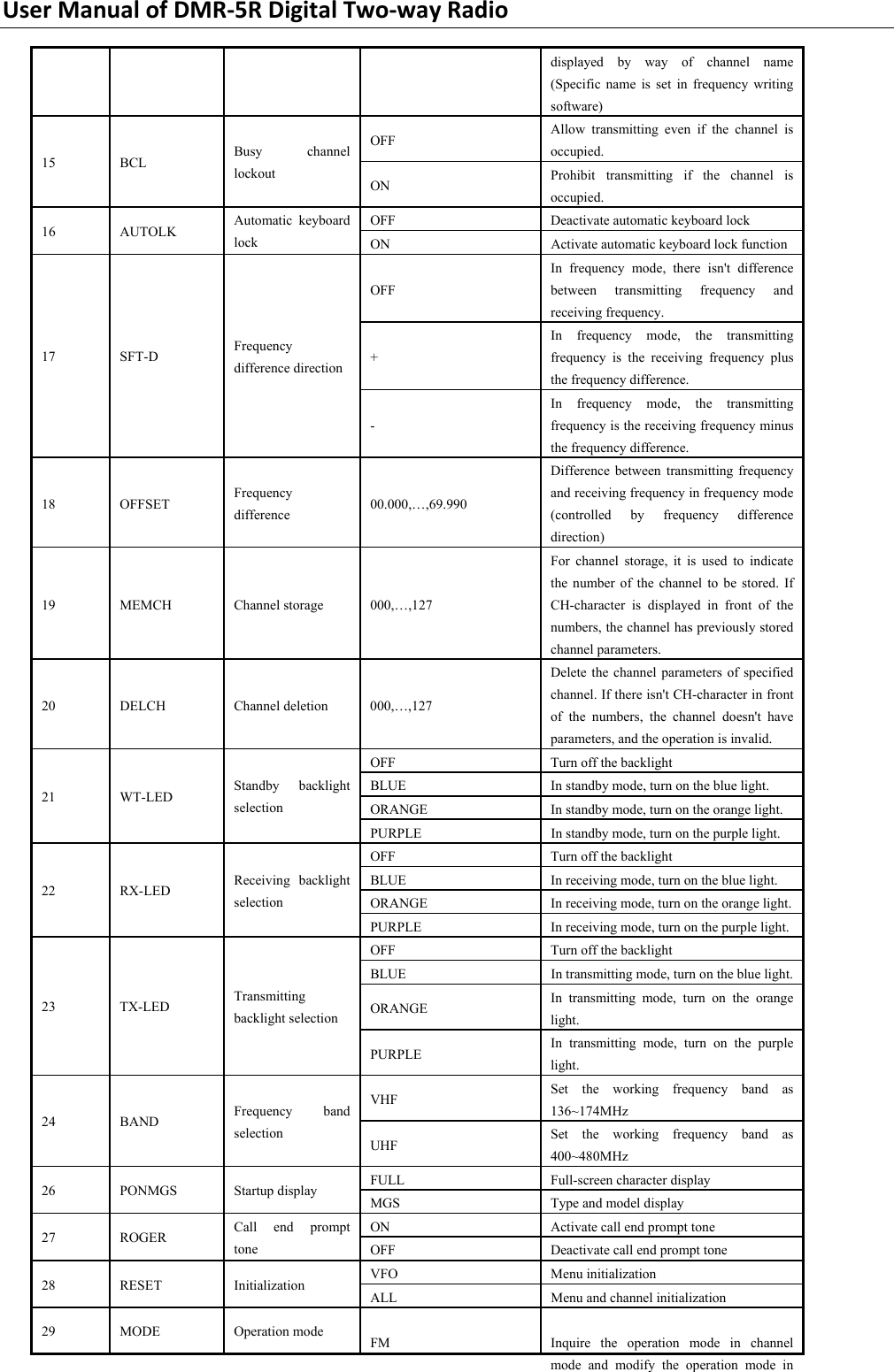 UserManualofDMR‐5RDigitalTwo‐wayRadiodisplayed by way of channel name (Specific name is set in frequency writing software)  OFF  Allow transmitting even if the channel is occupied. 15 BCL  Busy channel lockout  ON  Prohibit transmitting if the channel is occupied. OFF  Deactivate automatic keyboard lock 16 AUTOLK Automatic keyboard lock  ON  Activate automatic keyboard lock function OFF In frequency mode, there isn&apos;t difference between transmitting frequency and receiving frequency. + In frequency mode, the transmitting frequency is the receiving frequency plus the frequency difference. 17 SFT-D  Frequency difference direction - In frequency mode, the transmitting frequency is the receiving frequency minus the frequency difference. 18 OFFSET Frequency difference  00.000,…,69.990 Difference between transmitting frequency and receiving frequency in frequency mode (controlled by frequency difference direction)  19 MEMCH Channel storage 000,…,127 For channel storage, it is used to indicate the number of the channel to be stored. If CH-character is displayed in front of the numbers, the channel has previously stored channel parameters. 20 DELCH  Channel deletion 000,…,127 Delete the channel parameters of specified channel. If there isn&apos;t CH-character in front of the numbers, the channel doesn&apos;t have parameters, and the operation is invalid. OFF  Turn off the backlight BLUE  In standby mode, turn on the blue light.   ORANGE  In standby mode, turn on the orange light.   21 WT-LED Standby backlight selection PURPLE  In standby mode, turn on the purple light.   OFF  Turn off the backlight   BLUE  In receiving mode, turn on the blue light. ORANGE  In receiving mode, turn on the orange light.22 RX-LED Receiving backlight selection PURPLE  In receiving mode, turn on the purple light. OFF  Turn off the backlight BLUE  In transmitting mode, turn on the blue light.ORANGE  In transmitting mode, turn on the orange light. 23 TX-LED Transmitting backlight selection PURPLE  In transmitting mode, turn on the purple light. VHF  Set the working frequency band as 136~174MHz 24 BAND  Frequency band selection  UHF  Set the working frequency band as 400~480MHz FULL  Full-screen character display 26 PONMGS Startup display MGS  Type and model display ON  Activate call end prompt tone   27 ROGER  Call end prompt tone  OFF  Deactivate call end prompt tone   VFO Menu initialization 28 RESET  Initialization ALL  Menu and channel initialization   29 MODE  Operation mode FM  Inquire the operation mode in channel mode and modify the operation mode in 