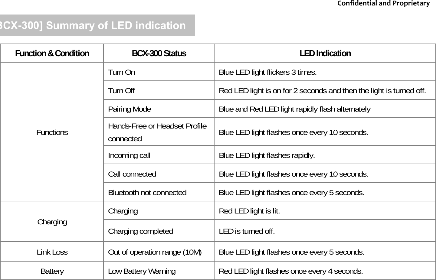 Function &amp; Condition  BCX-300 Status  LED IndicationTurn On  Blue LED light flickers 3 times. Turn Off Red LED light is on for 2 seconds and then the light is turned off. Pairing Mode Blue and Red LED light rapidly flash alternately Hands-Free or Headset Profileconnected Blue LED light flashes once every 10 seconds.Incoming call Blue LED light flashes rapidly.  Call connected Blue LED light flashes once every 10 seconds.  Bluetooth not connected  Blue LED light flashes once every 5 seconds.  Charging  Red LED light is lit.  Charging completed LED is turned off. Link Loss Out of operation range (10M)  Blue LED light flashes once every 5 seconds.  Battery Low Battery Warning Red LED light flashes once every 4 seconds. ChargingFunctions[BCX-300] Summary of LED indicationConfidentialandProprietary