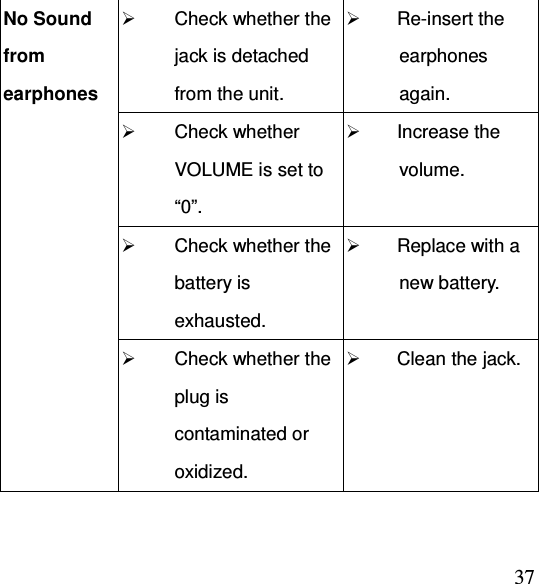  37 Check whether the jack is detached from the unit.  Re-insert the earphones again.  Check whether VOLUME is set to “0”.  Increase the volume.  Check whether the battery is exhausted.  Replace with a new battery. No Sound from earphones  Check whether the plug is contaminated or oxidized.  Clean the jack. 