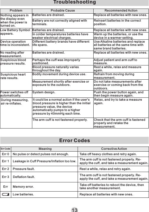 13Nothing appears in the display even when the power is turned on.ProblemLow Battery Symbol appears.Device operation time is inconsistent.No reading after measurement.Suspicious blood pressure results.Suspicious heart rate results.Power switches off automatically.During measuring, air re-inflates.Batteries are drained.Battery are not correctly aligned with terminals.Probable CauseBatteries are drained.In colder temperatures batteries have weaker electrical charges.Different battery brands have different life spans.Batteries are drained.Perhaps the cuff was improperly positioned.Blood pressure naturally varies throughout the day.Bodily movement during device use.Measurement shortly after exercise or exposure to the outdoors.System design.It could be a normal action if the user&apos;s blood pressure is higher than the initial pressure value, the device automatically pumps to a higher pressure by 40mmHg each time.The arm cuff is not fastened properly.TroubleshootingReplace all batteries with new ones.Reinsert batteries in the correct position.Recommended ActionReplace all batteries with new ones.Warm up the batteries, or use the device in a warmer setting.Use Alkaline batteries and replace all batteries at the same time with same brand batteries.Replace all batteries with new ones.Adjust patient and arm cuff to measure.Rest a while, relax and measure again.Refrain from moving during measurement.Do not take measurements after exercise or coming back from the outdoors.Push the power button again, and then begin measure again.Relax, and try to take a measure again.Check that the arm cuff is fastened properly and retake the measurement.Err Code Meaning Corrective ActionErr 0 No pulse or detect pulses not enough. Take off heavy clothes and retry again.Err 1 Leakage in Cuff Pressure/Inflation too low. The arm cuff is not fastened properly. Re-apply the cuff, and take a measurement again.Err 2 Pressure fault. Rest a while, relax and retry again.Err 3 Deflation fault. The arm cuff is not fastened properly. Re-apply the cuff, and take a measurement again.Err  Memory error. Take off batteries to reboot the device, then take another measurement.Low batteries. Replace all batteries with new ones.Error Codes