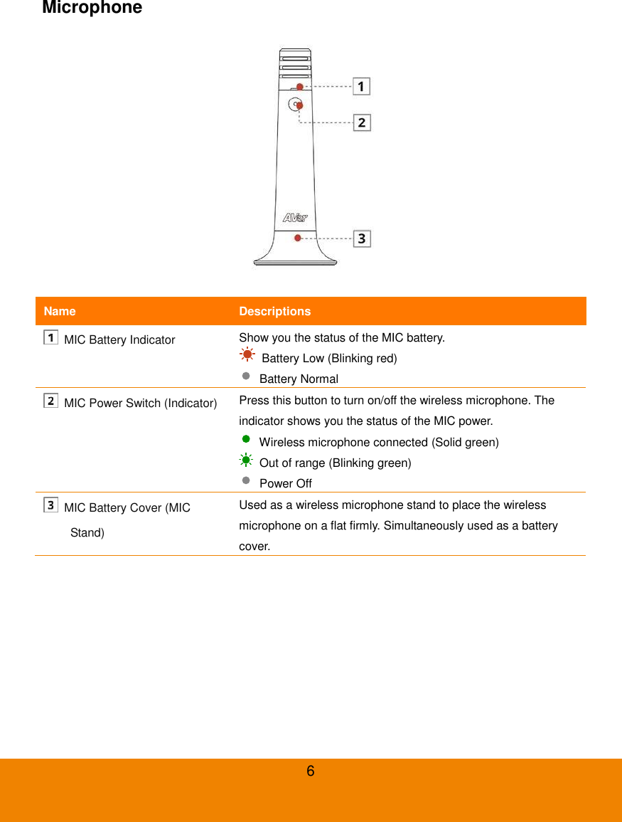  6 Microphone  Name Descriptions  MIC Battery Indicator Show you the status of the MIC battery.   Battery Low (Blinking red)   Battery Normal   MIC Power Switch (Indicator) Press this button to turn on/off the wireless microphone. The indicator shows you the status of the MIC power.   Wireless microphone connected (Solid green)   Out of range (Blinking green)   Power Off  MIC Battery Cover (MIC Stand) Used as a wireless microphone stand to place the wireless microphone on a flat firmly. Simultaneously used as a battery cover. 