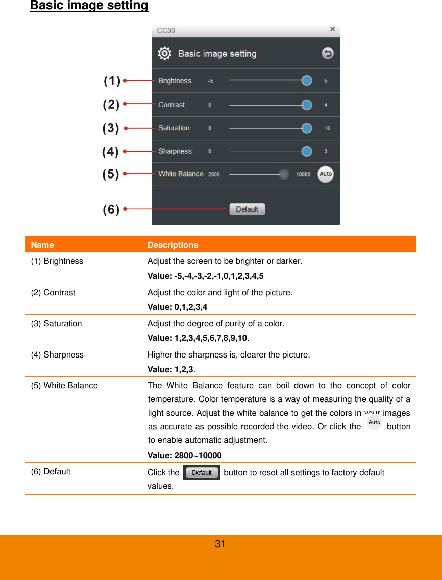  31 Basic image setting  Name Descriptions (1) Brightness Adjust the screen to be brighter or darker. Value: -5,-4,-3,-2,-1,0,1,2,3,4,5 (2) Contrast Adjust the color and light of the picture. Value: 0,1,2,3,4 (3) Saturation Adjust the degree of purity of a color. Value: 1,2,3,4,5,6,7,8,9,10. (4) Sharpness Higher the sharpness is, clearer the picture. Value: 1,2,3.   (5) White Balance The  White  Balance  feature  can  boil  down  to  the  concept  of  color temperature. Color temperature is a way of measuring the quality of a light source. Adjust the white balance to get the colors in your images as accurate as possible recorded the video. Or click the    button to enable automatic adjustment. Value: 2800~10000 (6) Default Click the    button to reset all settings to factory default values. 