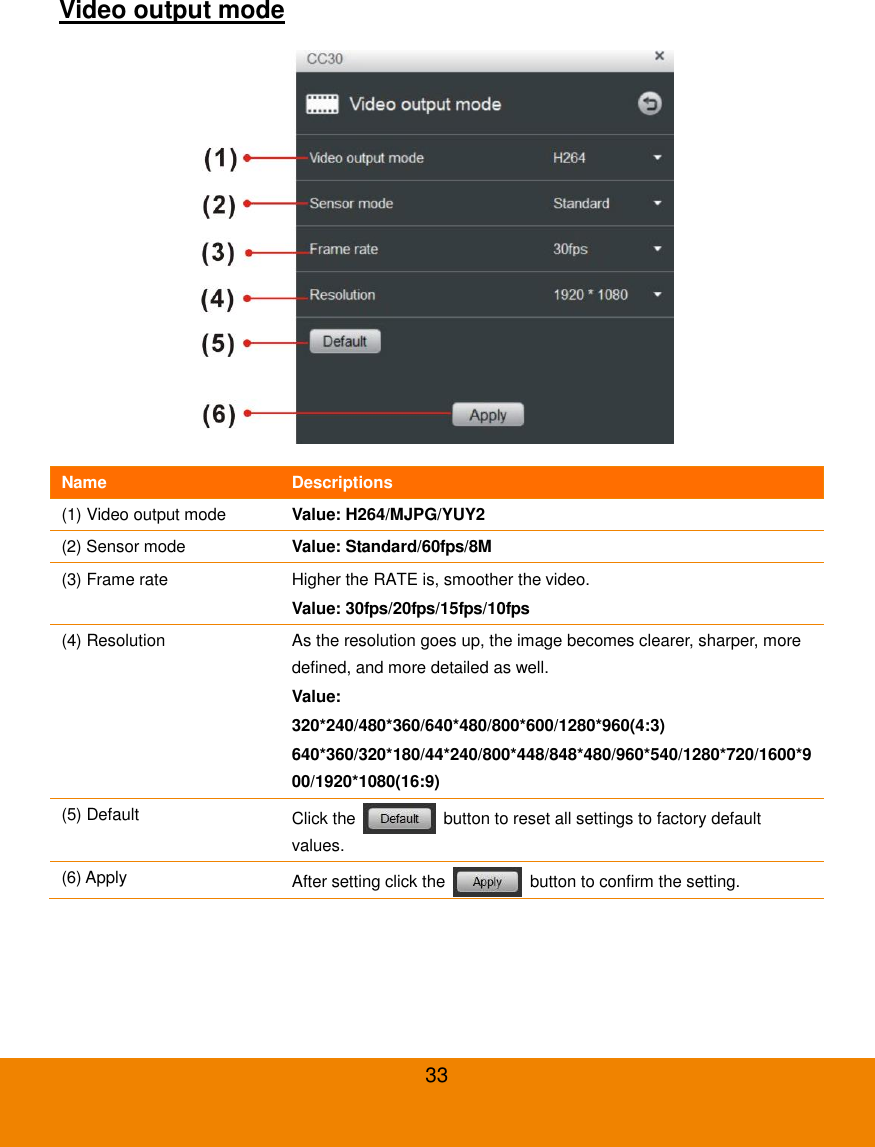  33 Video output mode  Name Descriptions (1) Video output mode Value: H264/MJPG/YUY2 (2) Sensor mode Value: Standard/60fps/8M (3) Frame rate Higher the RATE is, smoother the video. Value: 30fps/20fps/15fps/10fps (4) Resolution As the resolution goes up, the image becomes clearer, sharper, more defined, and more detailed as well. Value:   320*240/480*360/640*480/800*600/1280*960(4:3) 640*360/320*180/44*240/800*448/848*480/960*540/1280*720/1600*900/1920*1080(16:9) (5) Default Click the    button to reset all settings to factory default values. (6) Apply After setting click the    button to confirm the setting.  