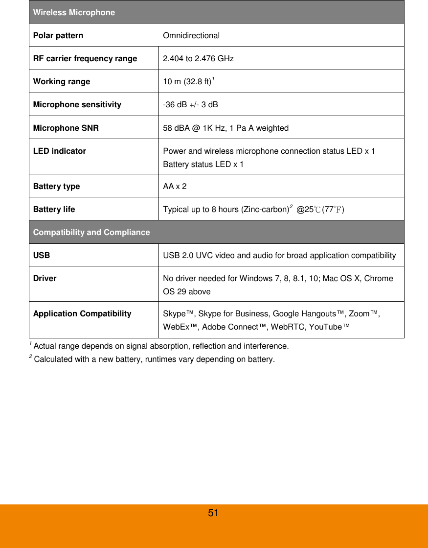  51  Wireless Microphone Polar pattern Omnidirectional RF carrier frequency range 2.404 to 2.476 GHz Working range 10 m (32.8 ft)1 Microphone sensitivity -36 dB +/- 3 dB Microphone SNR 58 dBA @ 1K Hz, 1 Pa A weighted LED indicator Power and wireless microphone connection status LED x 1 Battery status LED x 1 Battery type AA x 2 Battery life Typical up to 8 hours (Zinc-carbon)2 ＠25℃(77℉) Compatibility and Compliance USB USB 2.0 UVC video and audio for broad application compatibility Driver No driver needed for Windows 7, 8, 8.1, 10; Mac OS X, Chrome OS 29 above Application Compatibility Skype&trade;, Skype for Business, Google Hangouts&trade;, Zoom&trade;, WebEx&trade;, Adobe Connect&trade;, WebRTC, YouTube&trade; 1 Actual range depends on signal absorption, reflection and interference. 2 Calculated with a new battery, runtimes vary depending on battery. 