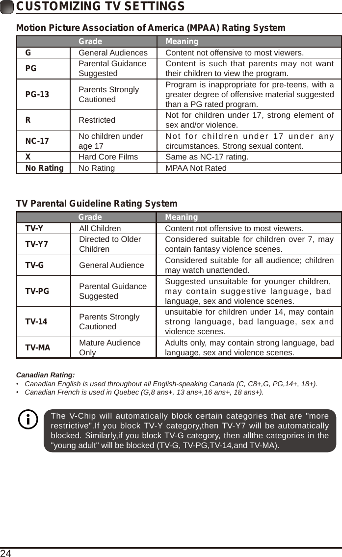 24Motion Picture Association of America (MPAA) Rating SystemGrade MeaningGGeneral Audiences Content not offensive to most viewers.PG Parental Guidance Suggested Content is such that parents may not want their children to view the program.PG-13 Parents Strongly CautionedProgram is inappropriate for pre-teens, with a greater degree of offensive material suggested than a PG rated program.RRestricted  Not for children under 17, strong element of sex and/or violence.NC-17 No children under age 17 Not for children under 17 under any circumstances. Strong sexual content.XHard Core Films Same as NC-17 rating.No Rating No Rating MPAA Not RatedTV Parental Guideline Rating System Grade MeaningTV-Y All Children Content not offensive to most viewers.TV-Y7 Directed to Older Children Considered suitable for children over 7, may contain fantasy violence scenes.TV-G General Audience Considered suitable for all audience; children may watch unattended.TV-PG Parental Guidance SuggestedSuggested unsuitable for younger children, may  contain suggestive language, bad language, sex and violence scenes.TV-14 Parents Strongly Cautionedunsuitable for children under 14, may contain strong language,  bad language, sex  and violence scenes.TV-MA Mature Audience Only Adults only, may contain strong language, bad language, sex and violence scenes.Canadian Rating:&bull;  Canadian English is used throughout all English-speaking Canada (C, C8+,G, PG,14+, 18+).&bull;  Canadian French is used in Quebec (G,8 ans+, 13 ans+,16 ans+, 18 ans+).CUSTOMIZING TV SETTINGSThe V-Chip will automatically block  certain categories that are "more restrictive".If you block TV-Y category,then TV-Y7 will be automatically blocked. Similarly,if you block TV-G category, then allthe categories in the "young adult" will be blocked (TV-G, TV-PG,TV-14,and TV-MA).