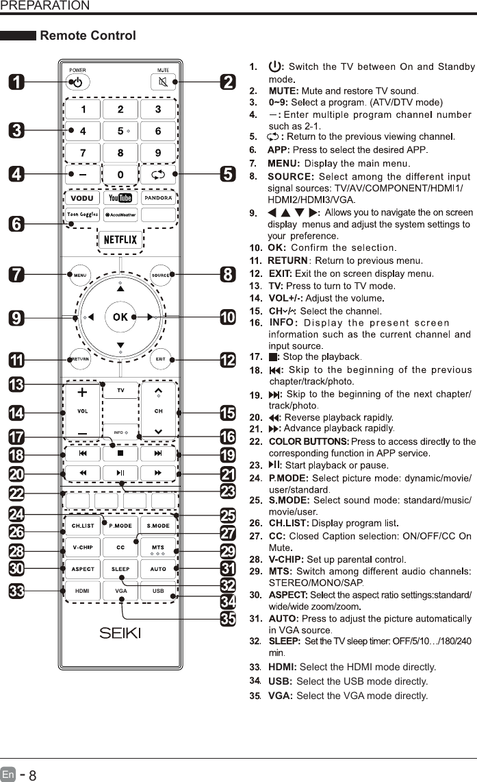       8En  -   PREPARATION Remote ControlINFOVODUHDMI VGA USB45HDMI:INFOSelect the HDMI mode directly.VGA: Select the VGA mode directly.USB: Select the USB mode directly.