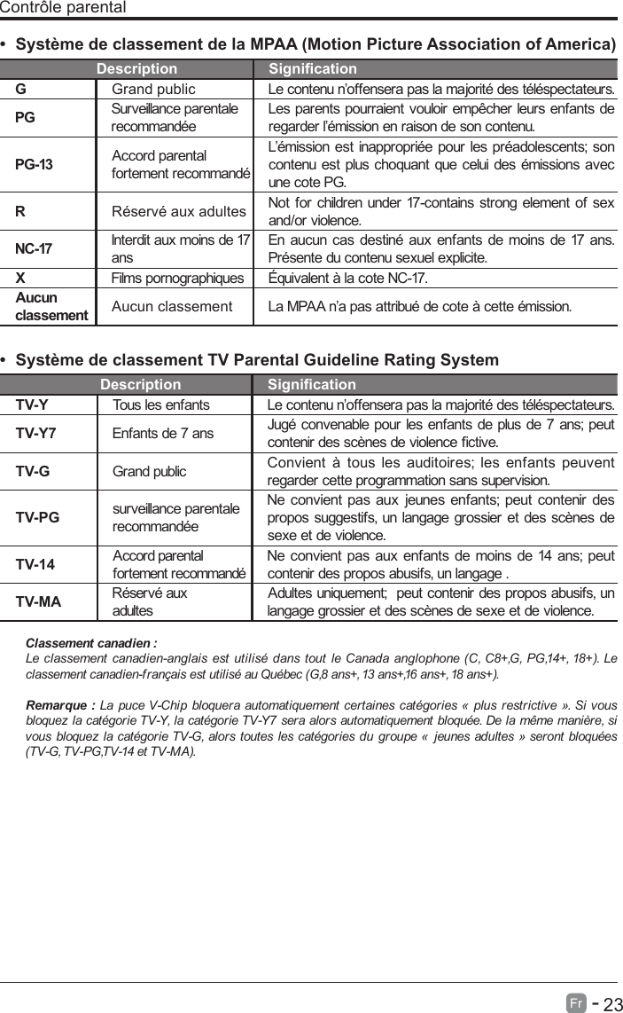       23Fr   -   &bull; Syst&egrave;me de classement de la MPAA (Motion Picture Association of America)  Description SignicationGGrand public Le contenu n&rsquo;offensera pas la majorit&eacute; des t&eacute;l&eacute;spectateurs.PG Surveillance parentalerecommand&eacute;eLes parents pourraient vouloir emp&ecirc;cher leurs enfants de regarder l&rsquo;&eacute;mission en raison de son contenu.PG-13 Accord parentalfortement recommand&eacute;L&rsquo;&eacute;mission est inappropri&eacute;e pour les pr&eacute;adolescents; son contenu est plus choquant que celui des &eacute;missions avec une cote PG.RR&eacute;serv&eacute; aux adultes Not for children under 17-contains strong element of sex and/or violence.NC-17 Interdit aux moins de 17 ansEn aucun cas destin&eacute; aux enfants de moins de 17 ans. Pr&eacute;sente du contenu sexuel explicite.XFilms pornographiques &Eacute;quivalent &agrave; la cote NC-17.Aucun classement Aucun classement La MPAA n&rsquo;a pas attribu&eacute; de cote &agrave; cette &eacute;mission.&bull; Syst&egrave;me de classement TV Parental Guideline Rating System     Description SignicationTV-Y Tous les enfants Le contenu n&rsquo;offensera pas la majorit&eacute; des t&eacute;l&eacute;spectateurs.TV-Y7 Enfants de 7 ans Jug&eacute; convenable pour les enfants de plus de 7 ans; peut contenir des sc&egrave;nes de violence ctive.TV-G Grand public Convient &agrave; tous les auditoires; les enfants peuvent regarder cette programmation sans supervision.TV-PG surveillance parentalerecommand&eacute;eNe convient pas aux jeunes enfants; peut contenir des propos suggestifs, un langage grossier et des sc&egrave;nes de sexe et de violence.TV-14 Accord parentalfortement recommand&eacute;Ne convient pas aux enfants de moins de 14 ans; peut contenir des propos abusifs, un langage .TV-MA R&eacute;serv&eacute; auxadultesAdultes uniquement;  peut contenir des propos abusifs, un langage grossier et des sc&egrave;nes de sexe et de violence.Classement canadien :Le classement canadien-anglais est utilis&eacute; dans tout le Canada anglophone (C, C8+,G, PG,14+, 18+). Le classement canadien-fran&ccedil;ais est utilis&eacute; au Qu&eacute;bec (G,8 ans+, 13 ans+,16 ans+, 18 ans+).Remarque : La  puce V-Chi p bloquera automatiquement certaines cat&eacute;gories &laquo;  plus restr ictive &raquo;. Si  vous bloquez la cat&eacute;gorie TV-Y, la cat&eacute;gorie TV-Y7 sera alors automatiquement bloqu&eacute;e. De la m&ecirc;me mani&egrave;re, si vous bloquez la cat&eacute;gorie TV-G, alors toutes les cat&eacute;gories du groupe &laquo;  jeunes adultes &raquo; seront bloqu&eacute;es (TV-G, TV-PG,TV-14 et TV-MA).                             Contr&ocirc;le parental
