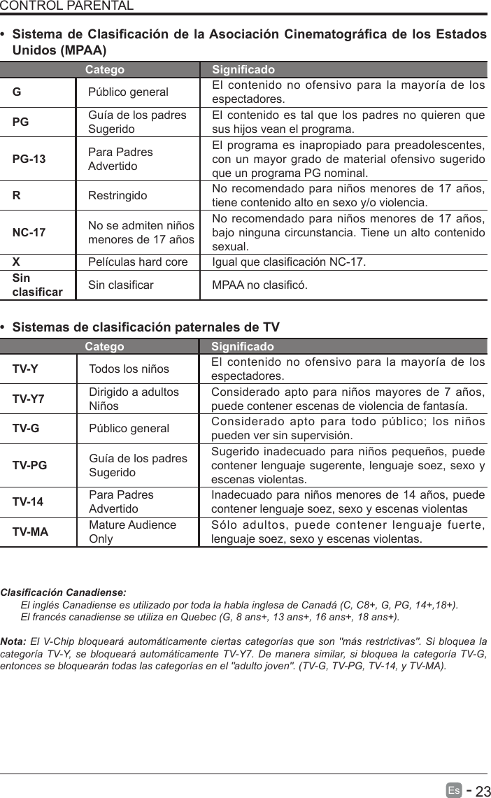       23Es   -   CONTROL PARENTAL&bull;Sistema de Clasicaci&oacute;n de la Asociaci&oacute;n Cinematogr&aacute;ca de los EstadosUnidos (MPAA)Catego SignicadoGP&uacute;blico general El  contenido  no ofensivo para la  mayor&iacute;a  de  los espectadores.PG Gu&iacute;a de los padresSugeridoEl contenido es tal que los padres no quieren que sus hijos vean el programa.PG-13 Para PadresAdvertidoEl programa es inapropiado para preadolescentes, con un mayor grado de material ofensivo sugerido que un programa PG nominal.RRestringido No recomendado para ni&ntilde;os menores de 17 a&ntilde;os, tiene contenido alto en sexo y/o violencia.NC-17 No se admiten ni&ntilde;os menores de 17 a&ntilde;osNo recomendado para ni&ntilde;os menores de 17 a&ntilde;os, bajo ninguna circunstancia. Tiene un alto contenido sexual.XPel&iacute;culas hard core Igual que clasicaci&oacute;n NC-17.Sin clasicar Sin clasicar MPAA no clasic&oacute;.&bull; Sistemas de clasicaci&oacute;n paternales de TVCatego SignicadoTV-Y Todos los ni&ntilde;os El contenido  no ofensivo para  la  mayor&iacute;a  de los espectadores.TV-Y7 Dirigido a adultosNi&ntilde;osConsiderado apto  para ni&ntilde;os mayores de 7  a&ntilde;os, puede contener escenas de violencia de fantas&iacute;a.TV-G P&uacute;blico general Considerado  apto  para  todo  p&uacute;blico;  los  ni&ntilde;os pueden ver sin supervisi&oacute;n.TV-PG Gu&iacute;a de los padresSugeridoSugerido inadecuado para ni&ntilde;os peque&ntilde;os, puede contener lenguaje sugerente, lenguaje soez, sexo y escenas violentas.TV-14 Para PadresAdvertidoInadecuado para ni&ntilde;os menores de 14 a&ntilde;os, puede contener lenguaje soez, sexo y escenas violentasTV-MA Mature Audience OnlyS&oacute;lo  adultos,  puede  contener  lenguaje  fuerte, lenguaje soez, sexo y escenas violentas.Clasicaci&oacute;nCanadiense:El ingl&eacute;s Canadiense es utilizado por toda la habla inglesa de Canad&aacute; (C, C8+, G, PG, 14+,18+).El franc&eacute;s canadiense se utiliza en Quebec (G, 8 ans+, 13 ans+, 16 ans+, 18 ans+).Nota: El V-Chip bloquear&aacute; autom&aacute;ticamente  ciertas  categor&iacute;as  que son "m&aacute;s restrictivas". Si bloquea la categor&iacute;a TV-Y,  se  bloquear&aacute;  autom&aacute;ticamente TV-Y7. De manera similar,  si  bloquea  la categor&iacute;a  TV-G, entonces se bloquear&aacute;n todas las categor&iacute;as en el "adulto joven". (TV-G, TV-PG, TV-14, y TV-MA).