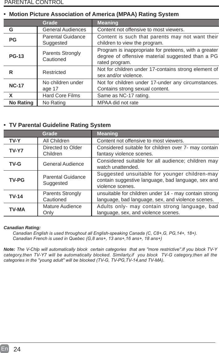 24En  &bull; Motion Picture Association of America (MPAA) Rating SystemGrade MeaningGGeneral Audiences Content not offensive to most viewers.PG Parental Guidance Suggested Content is such that parents may not want their children to view the program.PG-13 Parents Strongly CautionedProgram is inappropriate for preteens, with a greater degree of offensive material suggested than a PG rated program.RRestricted  Not for children under 17-contains strong element of sex and/or violence.NC-17 No children under age 17 Not for children under 17-under any circumstances. Contains strong sexual content.XHard Core Films Same as NC-17 rating.No Rating No Rating MPAA did not rate&bull; TV Parental Guideline Rating System Grade MeaningTV-Y All Children Content not offensive to most viewers.TV-Y7 Directed to Older Children Considered suitable for children over 7- may contain fantasy violence scenes.TV-G General Audience Considered suitable for all audience; children may watch unattended.TV-PG Parental Guidance SuggestedSuggested unsuitable for younger children-may contain suggestive language, bad language, sex and violence scenes.TV-14 Parents Strongly Cautioned unsuitable for children under 14 - may contain strong language, bad language, sex, and violence scenes.TV-MA Mature Audience Only Adults only- may contain strong language, bad language, sex, and violence scenes.Canadian Rating:CanadianEnglishisusedthroughoutallEnglish-speakingCanada(C,C8+,G,PG,14+,18+).CanadianFrenchisusedinQuebec(G,8ans+,13ans+,16ans+,18ans+)Note:TheV-Chlpwillautomaticallyblockcertaincategoriesthatare"morerestrictive".IfyoublockTV-Ycategory,thenTV-Y7willbeautomaticallyblocked.Similarly,ifyoublockTV-Gcategory,thenallthecategoriesinthe"youngadult"willbeblocked(TV-G,TV-PG,TV-14,andTV-MA).PARENTAL CONTROL