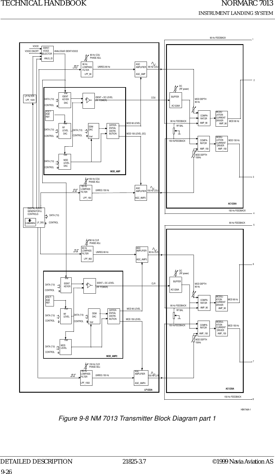 NORMARC 7013INSTRUMENT LANDING SYSTEMTECHNICAL HANDBOOKDETAILED DESCRIPTION 21825-3.7 ©1999 Navia Aviation AS9-26       Figure 9-8 NM 7013 Transmitter Block Diagram part 1VOLT-AGEREF.DATA (7:0)DATA (7:0)DATA (7:0)CONTROLCONTROLCONTROLMODLEVELRFLEVELDDMDACDIFFER-ENTIALDISTRI-BUTIONIDENTKEYER IDENT + DC LEVELMOD 90 LEVELMOD 150 LEVEL (DC)LF_DIGDATA (7:0)CONTROLIDENT/VOICESELECTORVOICEVOICE ON/OFF ANALOGUE IDENT/VOICE90 HzLOWPASSFILTERAGCAMPLIFIER150 HzLOWPASSFILTERAGCAMPLIFIER 150 Hz COUANLG_IDLPF_1020LP FILTERMOD_AMPAGC_AMP2AGC_AMPLPF_150LPF_90DIGITAL AUDIOGENERATOR &amp;CONTROLS3.6864MHzVrefVrefVrefVrefVOLT-AGEREF.DATA (7:0)DATA (7:0)DATA (7:0)CONTROLCONTROLCONTROLMODLEVELRFLEVELDDMDACDIFFER-ENTIALDISTRI-BUTIONIDENTKEYERIDENT + DC LEVELMOD 90 LEVELMOD 150 LEVELDATA (7:0)CONTROL90 HzLOWPASSFILTERAGCAMPLIFIER150 HzLOWPASSFILTERAGCAMPLIFIER90 Hz CLR150 Hz CLRMOD_AMP2AGC_AMP4AGC_AMP3LPF_1502LPF_902VrefVrefVrefVrefLF1223A90 HZ COUCOUCLRDACDACDACUNREG 150 HzUNREG 90 HzUNREG 90 HzUNREG 150 HzRF BALBUFFERAC1226ACOMPA-RATORAMP_90MODU-LATIONCURRENTDRIVERAMP_90MODU-LATIONCURRENT DRIVERAMP_150COMPA-RATORAMP_150MOD DEPTH90 HzMOD DEPTH150HzDC(RF power)90 Hz FEEDBACK150 HzFEEDBACKAC1226A150 Hz CLRPHASE ADJ.90 Hz CLRPHASE ADJ.150 Hz COUPHASE ADJ.90 Hz COUPHASE ADJ.DATA (7:0)CONTROLRF BALBUFFERAC1226ACOMPA-RATORAMP_90MODUL-ATIONCURRENTDRIVERAMP_90MODUL-ATIONCURRENT DRIVERAMP_150COMPA-RATORAMP_150MOD DEPTH90 HzMOD DEPTH150HzDC(RF power)90 Hz FEEDBACK150 HzFEEDBACKAC1226A150 Hz FEEDBACK90 Hz FEEDBACKMOD 90 HzMOD 150 Hz150 Hz FEEDBACK90 Hz FEEDBACKMOD 150 Hz12345678HBK748A-1MOD 90 Hz(RF POWER) (RF POWER)