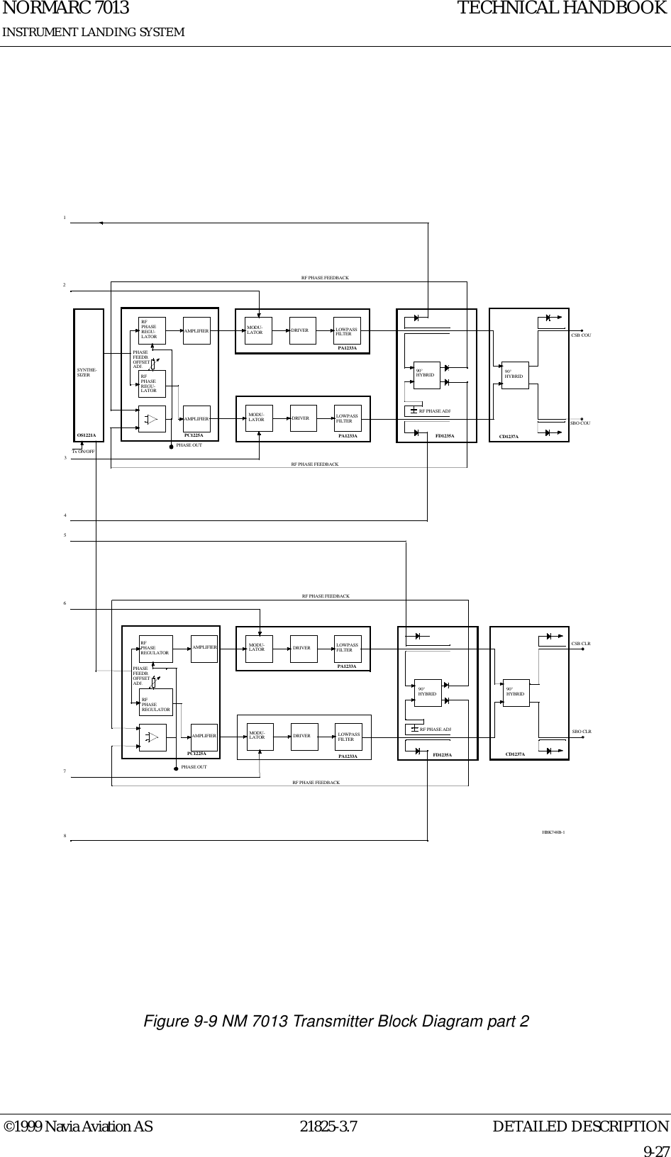 DETAILED DESCRIPTIONNORMARC 701321825-3.79-27INSTRUMENT LANDING SYSTEMTECHNICAL HANDBOOK©1999 Navia Aviation AS      Figure 9-9 NM 7013 Transmitter Block Diagram part 2PC1225ARFPHASEREGU-LATORRF PHASEREGU-LATORAMPLIFIERAMPLIFIERMODU-LATOR DRIVER LOWPASSFILTERPA1233AMODU-LATOR DRIVER LOWPASSFILTERPA1233A90° HYBRIDRF PHASE ADJFD1235A90° HYBRIDCSB COUSBO COUCD1237AOS1221ASYNTHE-SIZERTx ON/OFFRF PHASE FEEDBACKRF PHASE FEEDBACKMODU-LATOR DRIVER LOWPASSFILTERPA1233AMODU-LATOR DRIVER LOWPASSFILTERPA1233A90° HYBRIDRF PHASE ADJFD1235A90° HYBRIDCSB CLRSBO CLRCD1237ARF PHASE FEEDBACKRF PHASE FEEDBACKPHASEFEEDB.OFFSETADJ.PHASE OUTPC1225ARFPHASEREGULATORRF PHASEREGULATORAMPLIFIERAMPLIFIERPHASE OUTPHASEFEEDB.OFFSETADJ.HBK748B-112345678