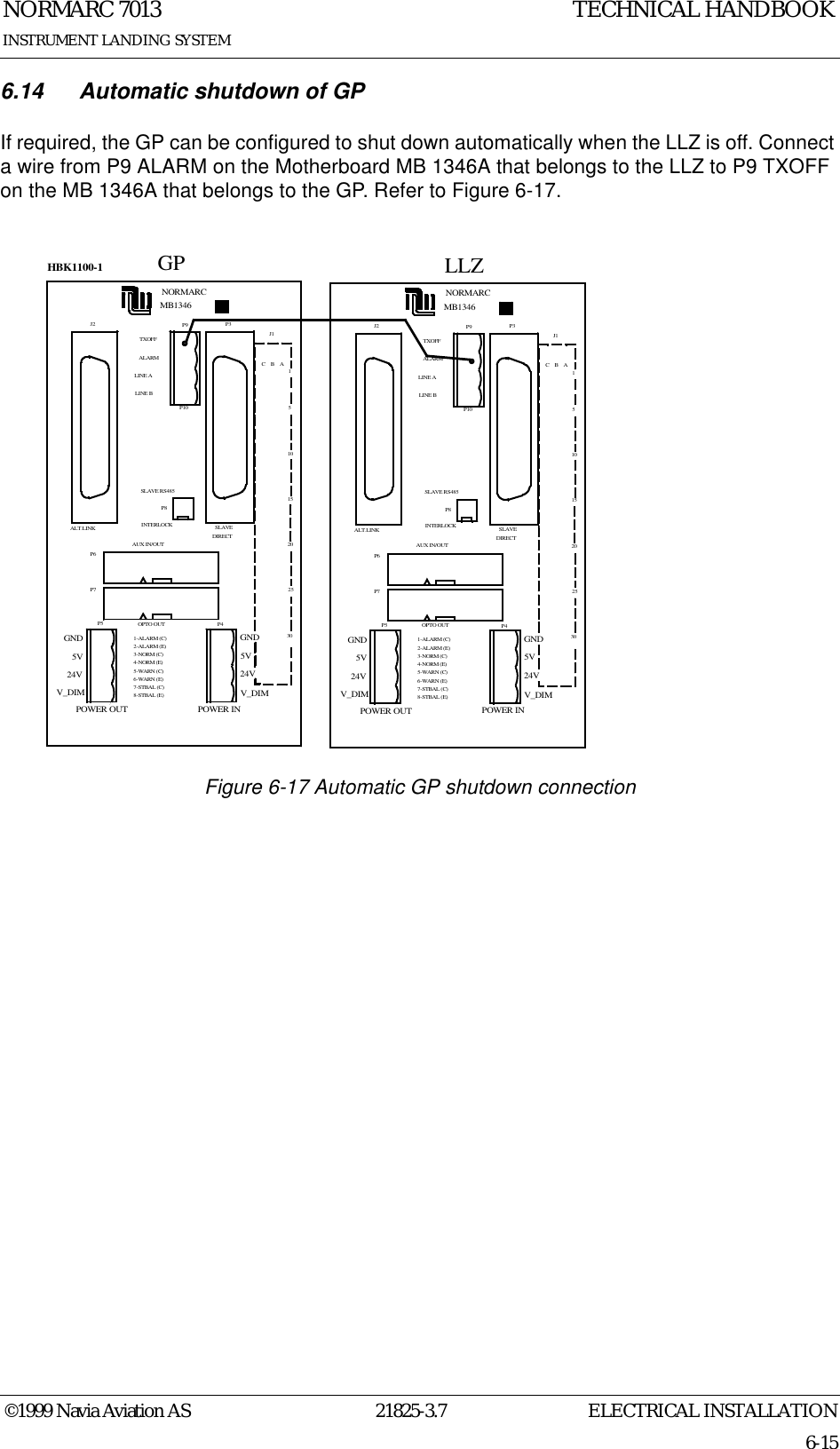 ELECTRICAL INSTALLATIONNORMARC 701321825-3.76-15©1999 Navia Aviation ASINSTRUMENT LANDING SYSTEMTECHNICAL HANDBOOK6.14 Automatic shutdown of GPIf required, the GP can be configured to shut down automatically when the LLZ is off. Connect a wire from P9 ALARM on the Motherboard MB 1346A that belongs to the LLZ to P9 TXOFF on the MB 1346A that belongs to the GP. Refer to Figure 6-17.Figure 6-17 Automatic GP shutdown connectionJ2 P3P6P7P4P5P9P10P8NORMARCOPTO OUT2-ALARM (E)1-ALARM (C)4-NORM (E)5-WARN (C)6-WARN (E)7-STBAL (C)8-STBAL (E)3-NORM (C)GND5V24VV_DIMGND5V24VV_DIMPOWER OUT POWER INAUX IN/OUTSLAVEDIRECTINTERLOCKTXOFFALARMLINE ALINE BSLAVE RS485J1ABC153020251510ALT.LINKMB1346J2 P3P6P7P4P5P9P10P8NORMARCOPTO OUT2-ALARM (E)1-ALARM (C)4-NORM (E)5-WARN (C)6-WARN (E)7-STBAL (C)8-STBAL (E)3-NORM (C)GND5V24VV_DIMGND5V24VV_DIMPOWER OUT POWER INAUX IN/OUTSLAVEDIRECTINTERLOCKTXOFFALARMLINE ALINE BSLAVE RS485J1ABC153020251510ALT.LINKMB1346GP LLZHBK1100-1