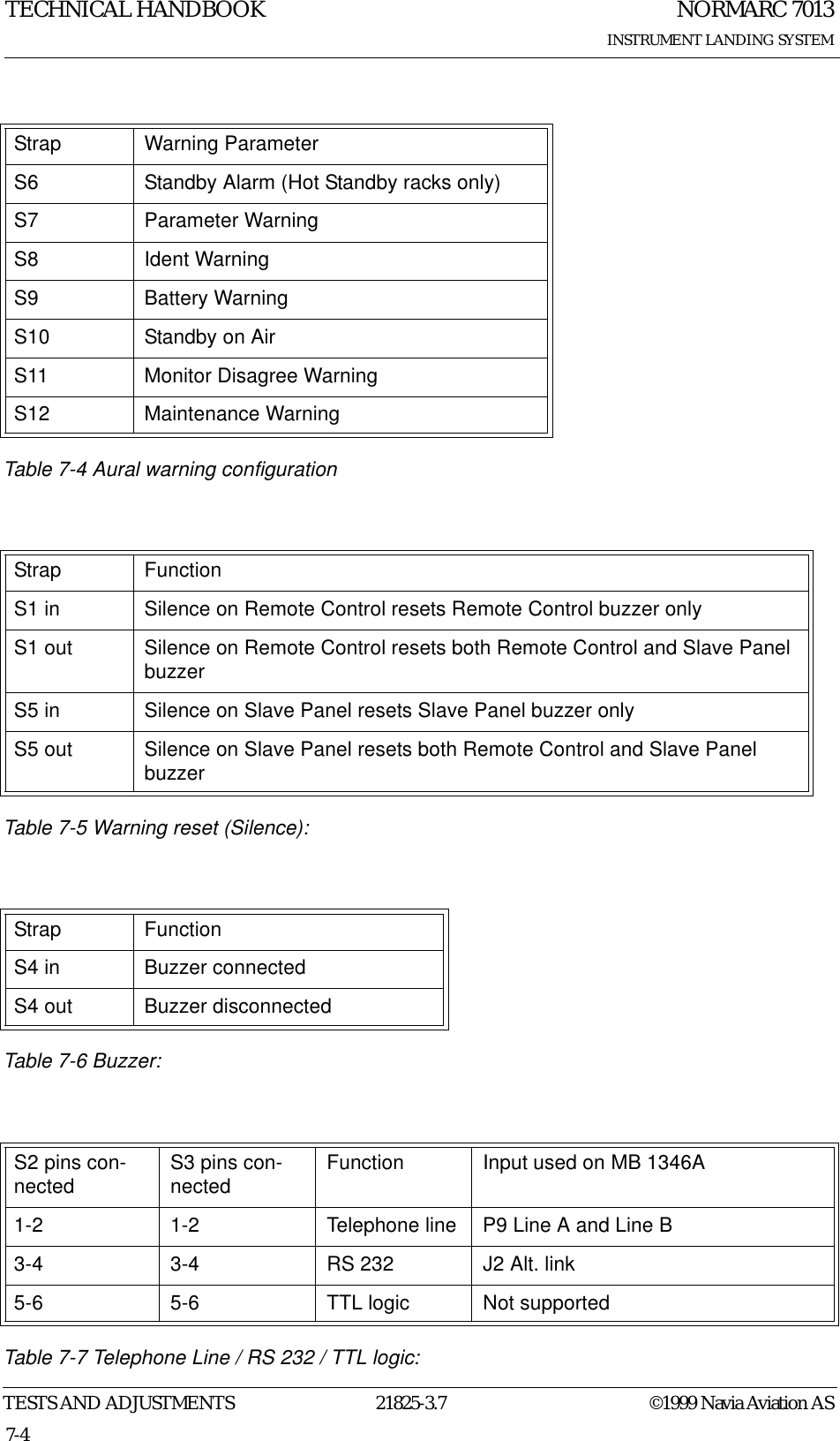 NORMARC 7013INSTRUMENT LANDING SYSTEMTECHNICAL HANDBOOKTESTS AND ADJUSTMENTS 21825-3.7 ©1999 Navia Aviation AS7-4 Table 7-4 Aural warning configurationTable 7-5 Warning reset (Silence): Table 7-6 Buzzer:Table 7-7 Telephone Line / RS 232 / TTL logic: Strap Warning ParameterS6 Standby Alarm (Hot Standby racks only)S7 Parameter WarningS8 Ident WarningS9 Battery WarningS10 Standby on AirS11 Monitor Disagree WarningS12 Maintenance WarningStrap FunctionS1 in Silence on Remote Control resets Remote Control buzzer onlyS1 out Silence on Remote Control resets both Remote Control and Slave Panel buzzerS5 in Silence on Slave Panel resets Slave Panel buzzer onlyS5 out Silence on Slave Panel resets both Remote Control and Slave Panel buzzerStrap FunctionS4 in Buzzer connected S4 out Buzzer disconnectedS2 pins con-nected S3 pins con-nected Function Input used on MB 1346A1-2 1-2 Telephone line P9 Line A and Line B3-4 3-4 RS 232 J2 Alt. link5-6 5-6 TTL logic Not supported