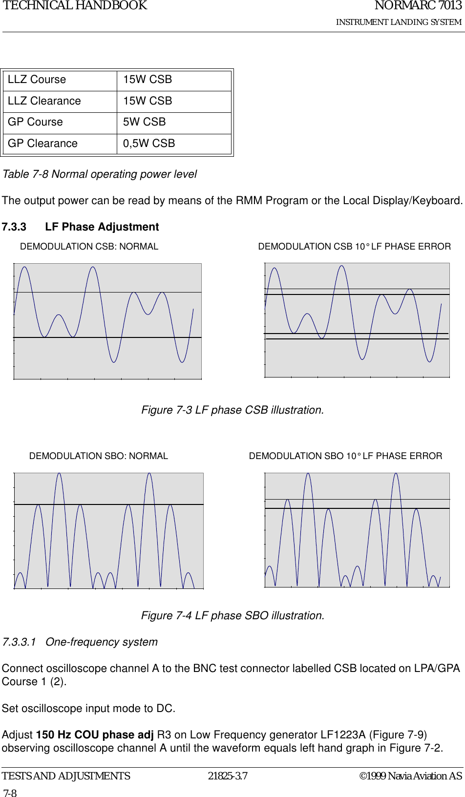 NORMARC 7013INSTRUMENT LANDING SYSTEMTECHNICAL HANDBOOKTESTS AND ADJUSTMENTS 21825-3.7 ©1999 Navia Aviation AS7-8Table 7-8 Normal operating power levelThe output power can be read by means of the RMM Program or the Local Display/Keyboard.7.3.3 LF Phase AdjustmentFigure 7-3 LF phase CSB illustration.Figure 7-4 LF phase SBO illustration.7.3.3.1 One-frequency systemConnect oscilloscope channel A to the BNC test connector labelled CSB located on LPA/GPA Course 1 (2).Set oscilloscope input mode to DC.Adjust 150 Hz COU phase adj R3 on Low Frequency generator LF1223A (Figure 7-9) observing oscilloscope channel A until the waveform equals left hand graph in Figure 7-2.LLZ Course 15W CSBLLZ Clearance 15W CSBGP Course 5W CSBGP Clearance 0,5W CSBDEMODULATION CSB: NORMAL DEMODULATION CSB 10° LF PHASE ERRORDEMODULATION SBO: NORMAL DEMODULATION SBO 10° LF PHASE ERROR