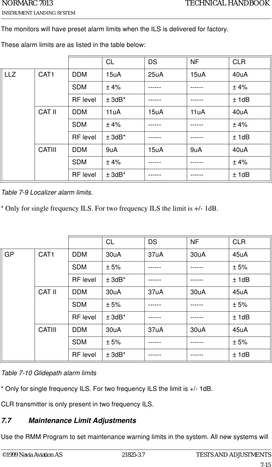 TESTS AND ADJUSTMENTSNORMARC 701321825-3.77-15©1999 Navia Aviation ASINSTRUMENT LANDING SYSTEMTECHNICAL HANDBOOKThe monitors will have preset alarm limits when the ILS is delivered for factory.These alarm limits are as listed in the table below:Table 7-9 Localizer alarm limits. * Only for single frequency ILS. For two frequency ILS the limit is +/- 1dB.Table 7-10 Glidepath alarm limits* Only for single frequency ILS. For two frequency ILS the limit is +/- 1dB.CLR transmitter is only present in two frequency ILS.7.7  Maintenance Limit AdjustmentsUse the RMM Program to set maintenance warning limits in the system. All new systems will CL DS NF CLRLLZ CAT1 DDM 15uA 25uA 15uA 40uASDM ± 4% ------ ------ ± 4%RF level ± 3dB* ------ ------ ± 1dBCAT II DDM 11uA 15uA 11uA 40uASDM ± 4% ------ ------ ± 4%RF level ± 3dB* ------ ------ ± 1dBCATIII DDM 9uA 15uA 9uA 40uASDM ± 4% ------ ------ ± 4%RF level ± 3dB* ------ ------ ± 1dBCL DS NF CLRGP CAT1 DDM 30uA 37uA 30uA 45uASDM ± 5% ------ ------ ± 5%RF level ± 3dB* ------ ------ ± 1dBCAT II DDM 30uA 37uA 30uA 45uASDM ± 5% ------ ------ ± 5%RF level ± 3dB* ------ ------ ± 1dBCATIII DDM 30uA 37uA 30uA 45uASDM ± 5% ------ ------ ± 5%RF level ± 3dB* ------ ------ ± 1dB