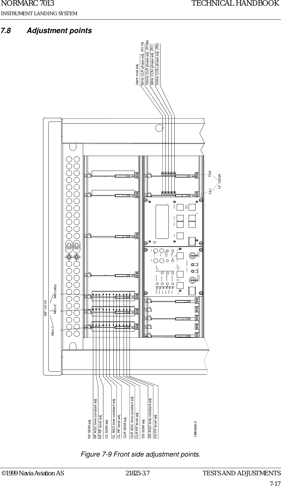 TESTS AND ADJUSTMENTSNORMARC 701321825-3.77-17©1999 Navia Aviation ASINSTRUMENT LANDING SYSTEMTECHNICAL HANDBOOK7.8 Adjustment pointsFigure 7-9 Front side adjustment points.11LF 1223AMF 1211AESC PREV NEXT-+ENTERREADQUIC KCLRCOAXIALCOURSEMAINPOSITIONWRITEPROT ECTWARNINGON/NORM ALINTERLOCKOVERRIDEMAIN TSTBYOFFREMOTELOCALAUTOMANUALOVERCHANGE TX1ALARMSERVICEPARAMDISAGRBATTIDENTTX1TX2TX2STANDBYMon.1 Mon.2 Mon.stby.90Hz COU phase adj. (R1)150Hz COU phase adj. (R3)90Hz CLR phase adj. (R179)150Hz CLR phase adj. (R180)TX1 TX2NF SDM adj.NF AGC time constant adj.NF RF level adj.CL SDM adj.CL AGC time constant adj.CL RF level adj.CLR SDM adj.CLR AGC time constant adj.CLR RF level adj.DS SDM adj.DS AGC time constant adj.DS RF level adj.Ident mod adj.HBK698-3
