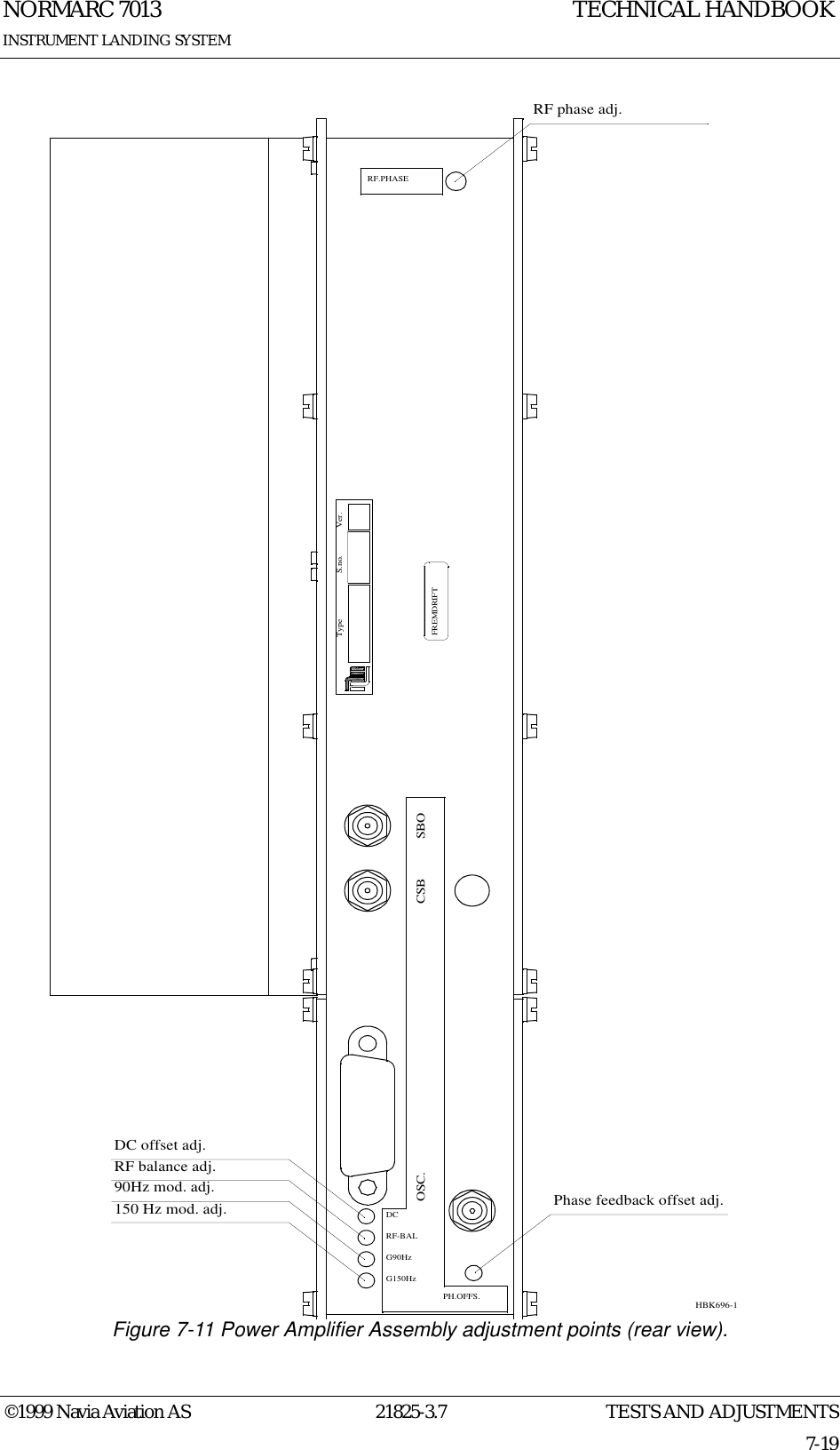TESTS AND ADJUSTMENTSNORMARC 701321825-3.77-19©1999 Navia Aviation ASINSTRUMENT LANDING SYSTEMTECHNICAL HANDBOOKFigure 7-11 Power Amplifier Assembly adjustment points (rear view).Ver.S.no.TypePH.OFFS.G150HzRF-BALG90HzDCOSC. SBOCSBFREMDRIFTRF.PHASEPhase feedback offset adj.DC offset adj.RF balance adj.90Hz mod. adj.150 Hz mod. adj.RF phase adj.HBK696-1