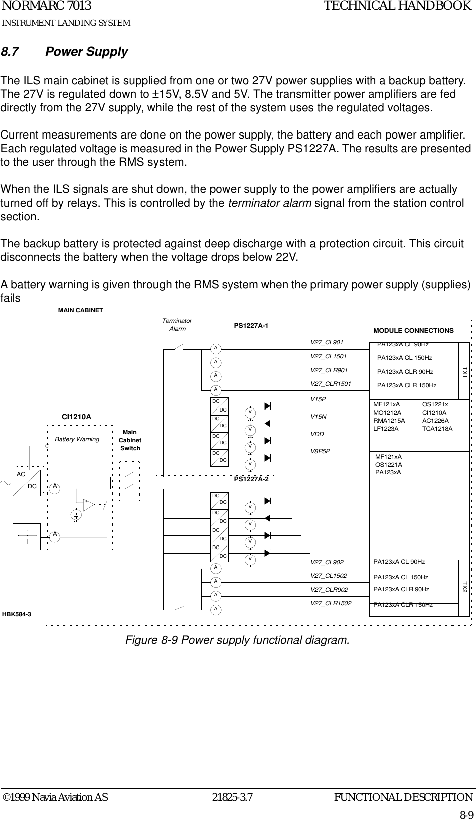 FUNCTIONAL DESCRIPTIONNORMARC 701321825-3.78-9©1999 Navia Aviation ASINSTRUMENT LANDING SYSTEMTECHNICAL HANDBOOK8.7 Power SupplyThe ILS main cabinet is supplied from one or two 27V power supplies with a backup battery. The 27V is regulated down to ±15V, 8.5V and 5V. The transmitter power amplifiers are fed directly from the 27V supply, while the rest of the system uses the regulated voltages.Current measurements are done on the power supply, the battery and each power amplifier. Each regulated voltage is measured in the Power Supply PS1227A. The results are presented to the user through the RMS system.When the ILS signals are shut down, the power supply to the power amplifiers are actually turned off by relays. This is controlled by the terminator alarm signal from the station control section.The backup battery is protected against deep discharge with a protection circuit. This circuit disconnects the battery when the voltage drops below 22V.A battery warning is given through the RMS system when the primary power supply (supplies) failsFigure 8-9 Power supply functional diagram.AAACDCDCDCDCDCDCDCDCDCTerminatorAlarmDCDCDCDCDCDCDCDCMODULE CONNECTIONSTX1 TX2PA123xA CL 90HzPA123xA CL 150HzPA123xA CLR 90HzPA123xA CLR 150HzPA123xA CL 90HzPA123xA CL 150HzPA123xA CLR 90HzPA123xA CLR 150HzMF121xAMO1212ARMA1215ALF1223AOS1221xCI1210AAC1226ATCA1218AMainCabinetSwitchCI1210APS1227A-1PS1227A-2VVVVVVVV+-AAAAAAAABattery WarningV27_CL1501V27_CL901V27_CLR901V27_CLR1501V15PV15NVDDV8P5PV27_CL1502V27_CL902V27_CLR902V27_CLR1502MF121xAOS1221APA123xAMAIN CABINETHBK584-3