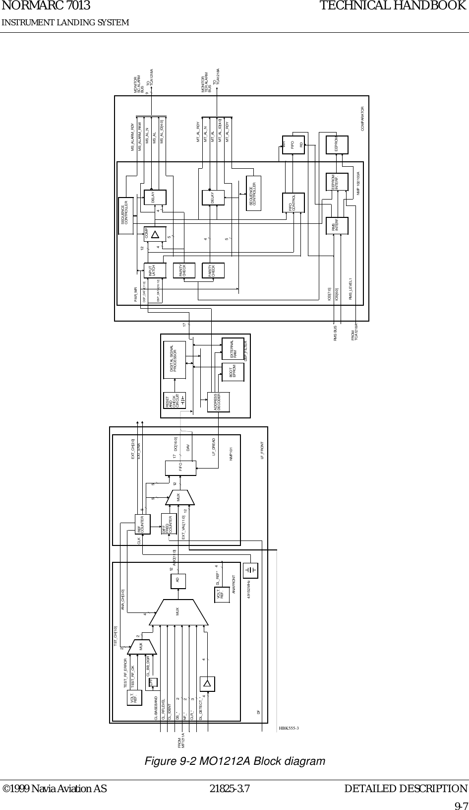 DETAILED DESCRIPTIONNORMARC 701321825-3.79-7INSTRUMENT LANDING SYSTEMTECHNICAL HANDBOOK©1999 Navia Aviation ASFigure 9-2 MO1212A Block diagramLF_FRONTANAFRONTCL_RFLEVELCL-BASEBANDCL_IDENTDS_*NF_*CLR_*DL_DETECT_*2234TEST_RF_ERRORTEST_RF_OKLPF CL_BB_DGR224TST_CH[1:0]MUXANA_CH[3:0]AD12ADO[11:0]DFNMP101REFCOUNTERDIFFFREQCOUNTERMUX FIFOCLK175551212EXT_VAL[11:0]LF_DREADDO[16:0]DAVEXT_CH[2:0]EXT_ENA4RESETANDCHECKCIRCUITDIGITAL SIGNALPROCESSORADDRESSDECODERBOOTEPROM EXTERNALRAMDSP_FILTERSEQUENCECONTROLLERINPUTLATCHCOMPDELAYPARITYCHECKPARITYCHECK DELAYFIFOCONTROL FIFOWRRDRMSINTERF. EEPROMINTERF. EEPROMMONITORTER ALARMBUSNMP 102/103AMS_ALARM_RDYMS_ALARM_RAWMS_ALMS_AL_NMS_AL_ID[4:0]MT_AL_RDYMT_AL_NMT_ALMT_AL_ID[4:0]MT_AL_RDYIOD[7:0]IOS[6:0]RMS_LEVEL1PAR_WRDSP_DATA[11:0]DSP_DATA[16:12]124 4554COMPARATORFROMMF1211A4MUX17RMS BUSFROMTCA1218AMONITORSC ALARMBUS9TOTCA1218ATOTCA1218A4.9152 MHzVOLT.REF.VOLT.REF.DL_REF*HBK555-3SEQUENCECONTROLLER