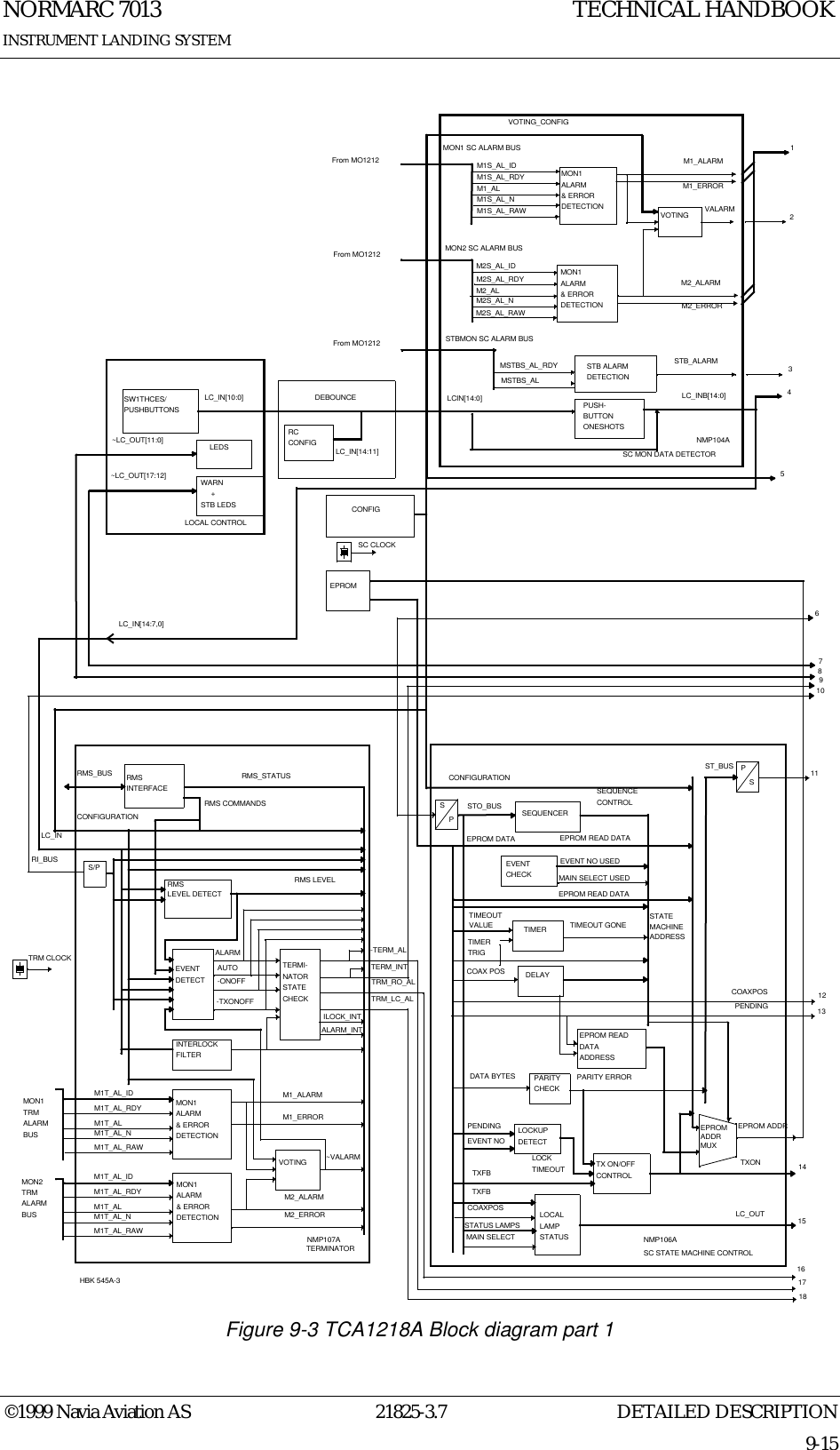 DETAILED DESCRIPTIONNORMARC 701321825-3.79-15INSTRUMENT LANDING SYSTEMTECHNICAL HANDBOOK©1999 Navia Aviation ASFigure 9-3 TCA1218A Block diagram part 1VOTING_CONFIGM1S_AL_IDM1_ALM1S_AL_NM1S_AL_RAWM1S_AL_RDYMSTBS_AL_RDYMSTBS_ALMON1 ALARM&amp; ERRORDETECTION VOTINGSTB ALARMDETECTIONPUSH-BUTTONONESHOTSLCIN[14:0]MON1 SC ALARM BUSMON2 SC ALARM BUSSTBMON SC ALARM BUSM1_ALARMM1_ERRORVALARMM2_ALARMM2_ERRORSTB_ALARMLC_INB[14:0]NMP104AFrom MO1212From MO1212From MO1212SW1THCES/PUSHBUTTONSLEDSWARN     +STB LEDSLC_IN[10:0]LOCAL CONTROLDEBOUNCELC_IN[14:11]CONFIGTRM CLOCKSEQUENCEREVENT CHECKTIMERDELAYEPROM READDATA ADDRESSPARITYCHECKLOCKUPDETECTTX ON/OFFCONTROLLOCAL LAMPSTATUSSEQUENCECONTROLEVENT NO USEDMAIN SELECT USEDEPROM READ DATATIMEOUTVALUETIMERTRIGTIMEOUT GONEEPROM READ DATASTATEMACHINEADDRESSCOAX POSEPROM ADDRPARITY ERRORDATA BYTESPENDINGEVENT NOLOCKTIMEOUTTXFBTXFBCOAXPOSSTATUS LAMPSMAIN SELECTSC STATE MACHINE CONTROLCONFIGURATIONSTO_BUSEPROM DATATXONLC_OUTCOAXPOSPENDINGST_BUSNMP106ARMSINTERFACERMSLEVEL DETECTEVENTDETECTINTERLOCKFILTERALARMAUTO-ONOFF-TXONOFFTERMI-NATORSTATE CHECKILOCK_INTALARM_INTMON1 ALARM&amp; ERRORDETECTIONM1T_AL_IDM1T_AL_RDYM1T_ALM1T_AL_NM1T_AL_RAWVOTINGMON1TRMALARMBUSMON2TRMALARMBUSRMS_BUSCONFIGURATIONLC_INRI_BUS-TERM_ALTERM_INTTRM_RO_ALTRM_LC_ALTERMINATORRMS LEVELRMS_STATUSRMS COMMANDSM1_ALARMM1_ERRORM2_ERRORM2_ALARMLC_IN[14:7,0]EPROMSC CLOCKSPSP~VALARM~LC_OUT[11:0]~LC_OUT[17:12]EPROMADDRMUXRCCONFIG123546789101112131415161718HBK 545A-3MON1 ALARM&amp; ERRORDETECTIONM1T_AL_IDM1T_AL_RDYM1T_ALM1T_AL_NM1T_AL_RAWM2_ALM2S_AL_NM2S_AL_RAWM2S_AL_RDY MON1 ALARM&amp; ERRORDETECTIONM2S_AL_IDS/PNMP107ASC MON DATA DETECTOR