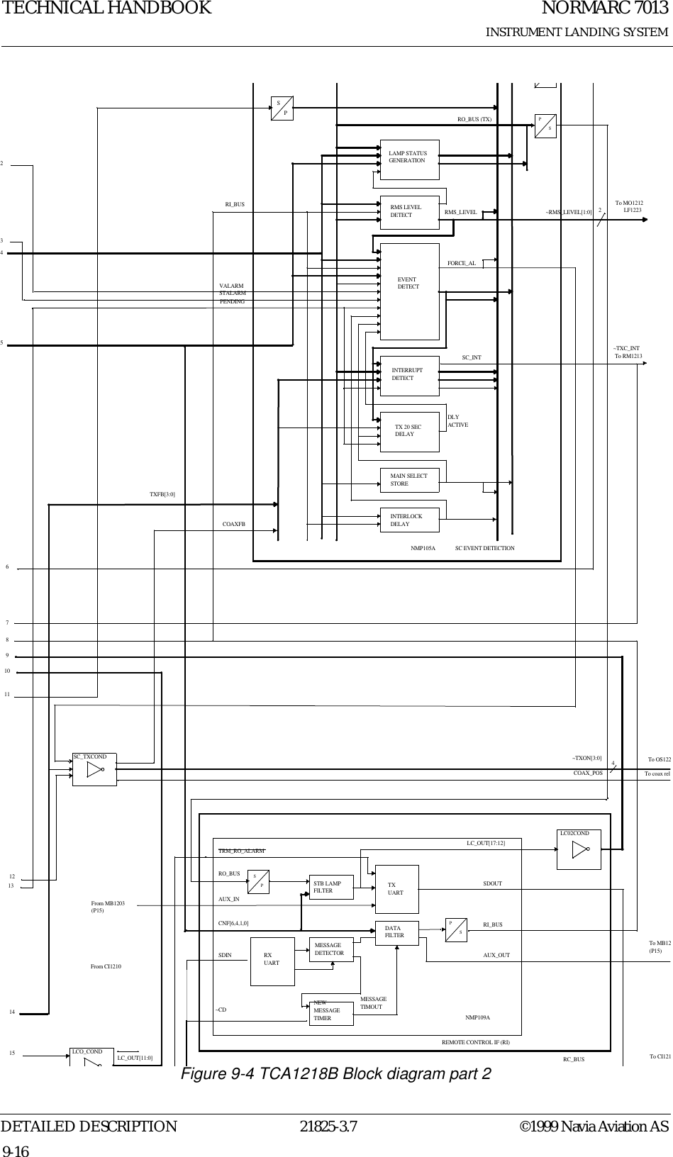 NORMARC 7013INSTRUMENT LANDING SYSTEMTECHNICAL HANDBOOKDETAILED DESCRIPTION 21825-3.7 ©1999 Navia Aviation AS9-16Figure 9-4 TCA1218B Block diagram part 2LC_OUT[11:0]LCO_CONDREMOTE CONTROL IF (RI)STB LAMPFILTER TXUARTDATAFILTERMESSAGEDETECTORNEW MESSAGETIMERRXUARTRI_BUSAUX_OUTRO_BUSAUX_INCNF[6,4,1,0]SDINMESSAGETIMOUTSDOUTLC_OUT[17:12]NMP109ALC02CONDLAMP STATUSGENERATIONRMS LEVELDETECTEVENTDETECTINTERRUPTDETECTTX 20 SECDELAYMAIN SELECTSTOREINTERLOCKDELAYDLYACTIVERO_BUS (TX)RMS_LEVELFORCE_ALSC_INTVALARMSTALARMPENDINGRI_BUSNMP105ASPFrom MB1203(P15)From CI1210To CI121To MB12(P15)COAX_POS To coax relTo OS122~TXON[3:0] 4SPSPTo RM1213SP~CD~RMS_LEVEL[1:0]To MO1212      LF1223~TXC_INT2 SC EVENT DETECTIONCOAXFBTXFB[3:0]TRM_RO_ALARMSC_TXCOND23541514131211109876RC_BUS