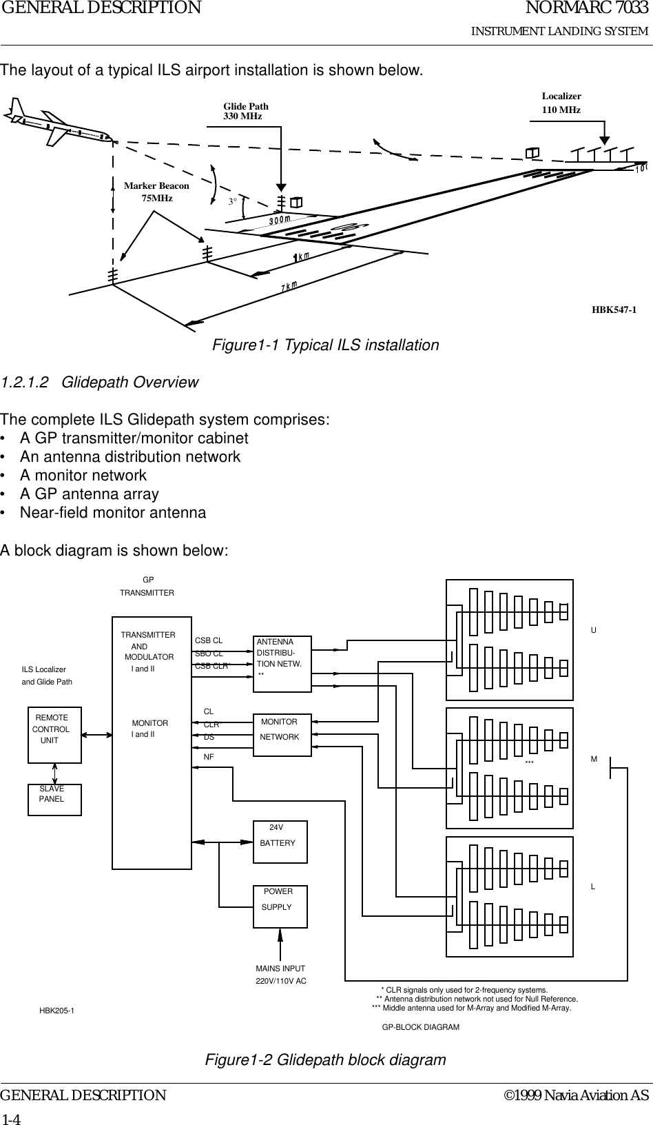 NORMARC 7033INSTRUMENT LANDING SYSTEMGENERAL DESCRIPTIONGENERAL DESCRIPTION ©1999 Navia Aviation AS1-4The layout of a typical ILS airport installation is shown below.Figure1-1 Typical ILS installation1.2.1.2 Glidepath OverviewThe complete ILS Glidepath system comprises:• A GP transmitter/monitor cabinet• An antenna distribution network• A monitor network• A GP antenna array• Near-field monitor antennaA block diagram is shown below: Figure1-2 Glidepath block diagramLocalizer110 MHzGlide Path330 MHzMarker Beacon75MHz3°HBK547-1GP-BLOCK DIAGRAMHBK205-1TRANSMITTER   ANDMODULATOR I and IIMONITOR I and IIREMOTECONTROLUNITSLAVEPANELCSB CLSBO CLCSB CLR*CLCLR*DSNFANTENNADISTRIBU-TION NETW.**MONITORNETWORK24VBATTERYSUPPLYPOWERMAINS INPUT220V/110V ACULMILS Localizerand Glide PathGPTRANSMITTER**** CLR signals only used for 2-frequency systems.** Antenna distribution network not used for Null Reference.*** Middle antenna used for M-Array and Modified M-Array.