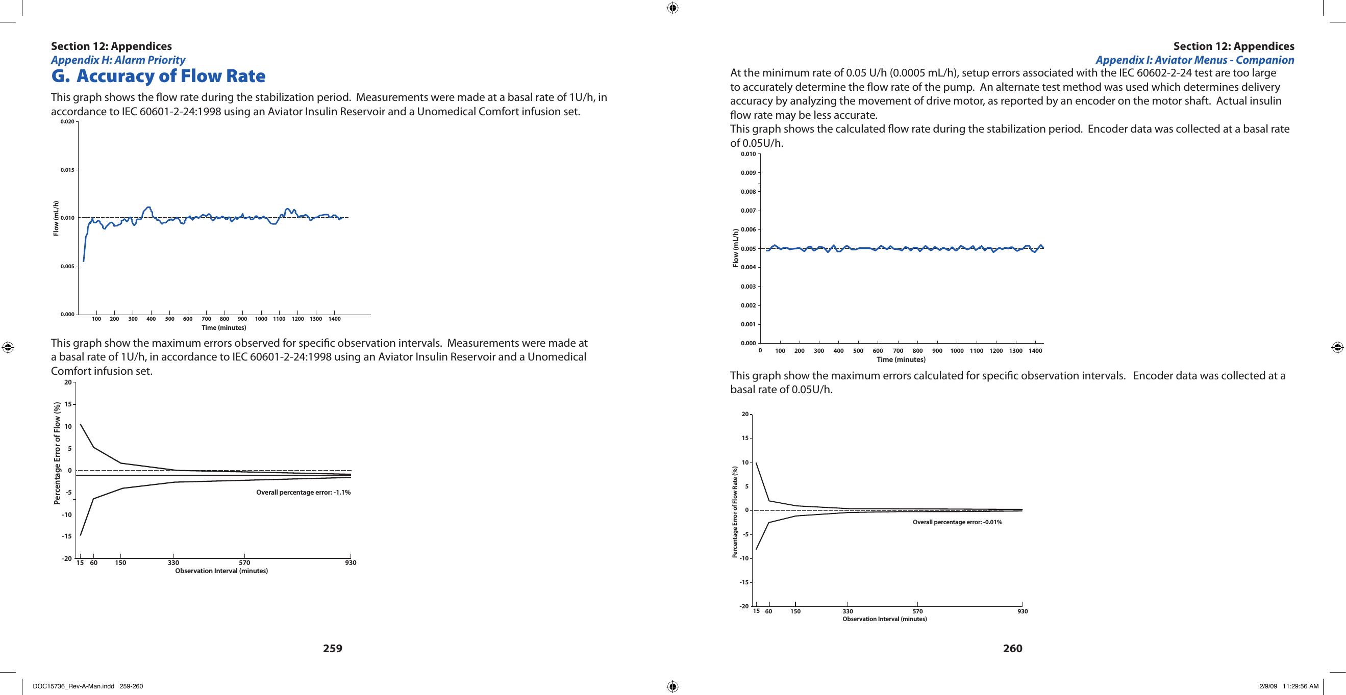 259260 G.  Accuracy of Flow RateThis graph shows the ow rate during the stabilization period.  Measurements were made at a basal rate of 1U/h, in accordance to IEC 60601-2-24:1998 using an Aviator Insulin Reservoir and a Unomedical Comfort infusion set. 0.0200.0150.0100.0050.000 100 200 300 400 500 600 700 800 900 1000 1100 1200 1300 1400Time (minutes)Flow (mL/h)This graph show the maximum errors observed for specic observation intervals.  Measurements were made at a basal rate of 1U/h, in accordance to IEC 60601-2-24:1998 using an Aviator Insulin Reservoir and a Unomedical Comfort infusion set.2015105-5-10-15-20015 60 150Observation Interval (minutes)330 570 930Percentage Error of Flow (%)Overall percentage error: -1.1%At the minimum rate of 0.05 U/h (0.0005 mL/h), setup errors associated with the IEC 60602-2-24 test are too large to accurately determine the ow rate of the pump.  An alternate test method was used which determines delivery accuracy by analyzing the movement of drive motor, as reported by an encoder on the motor shaft.  Actual insulin ow rate may be less accurate. This graph shows the calculated ow rate during the stabilization period.  Encoder data was collected at a basal rate of 0.05U/h.0.0100.0090.0060.0070.0080.0030.0040.0050.0020.00000.001100 200 300 400 500 600 700 800 900 1000 1100 1200 1300 1400Time (minutes)Flow (mL/h)This graph show the maximum errors calculated for specic observation intervals.   Encoder data was collected at a basal rate of 0.05U/h.2015105-5-10-15-20015 60 150Observation Interval (minutes)330 570 930Percentage Error of Flow Rate (%)Overall percentage error: -0.01%Section 12: AppendicesAppendix H: Alarm PrioritySection 12: AppendicesAppendix I: Aviator Menus - CompanionDOC15736_Rev-A-Man.indd   259-260 2/9/09   11:29:56 AM