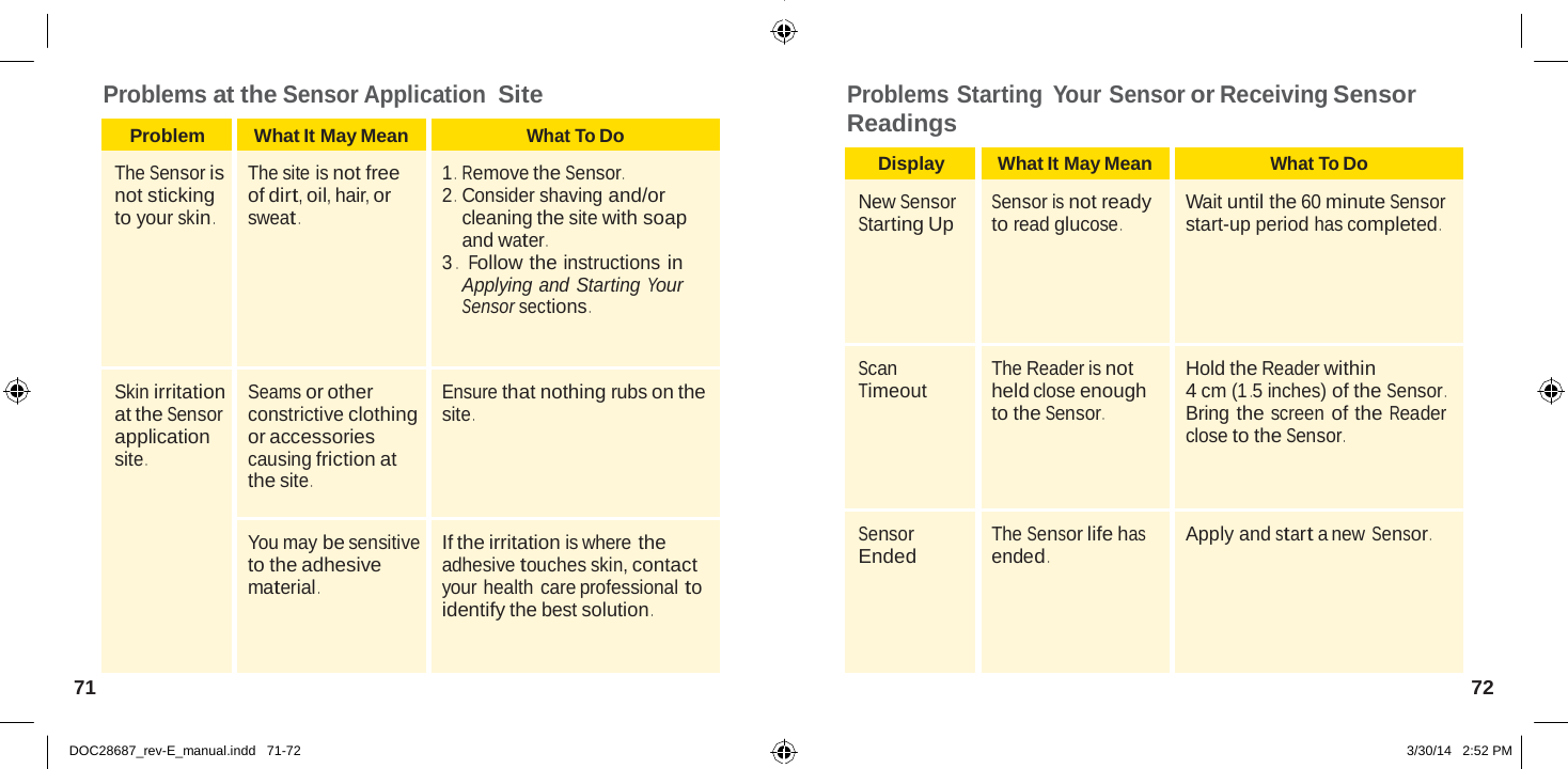  Problem What It May Mean What To Do  The Sensor is not sticking to your skin .  The site is not free of dirt, oil, hair, or sweat . 1 .  Remove the Sensor . 2 .  Consider shaving and/or cleaning the site with soap and water . 3 .   Follow the instructions in Applying and Starting Your Sensor sections .  Skin irritation at the Sensor application site .  Seams or other constrictive clothing or accessories causing friction at the site .  Ensure that nothing rubs on the site .  You may be sensitive to the adhesive material .  If the irritation is where the adhesive touches skin, contact your health care professional to identify the best solution .   Problems at the Sensor Application Site Problems Starting  Your Sensor or Receiving Sensor Readings  Display What It May Mean What To Do New Sensor Starting Up  Sensor is not ready to read glucose .  Wait until the 60 minute Sensor start-up period has completed . Scan Timeout  The Reader is not held close enough to the Sensor . Hold the Reader within 4 cm (1 .5 inches) of the Sensor . Bring the screen of the Reader close to the Sensor . Sensor Ended  The Sensor life has ended . Apply and start a new Sensor . 71  72   DOC28687_rev-E_manual.indd   71-72 3/30/14   2:52 PM 