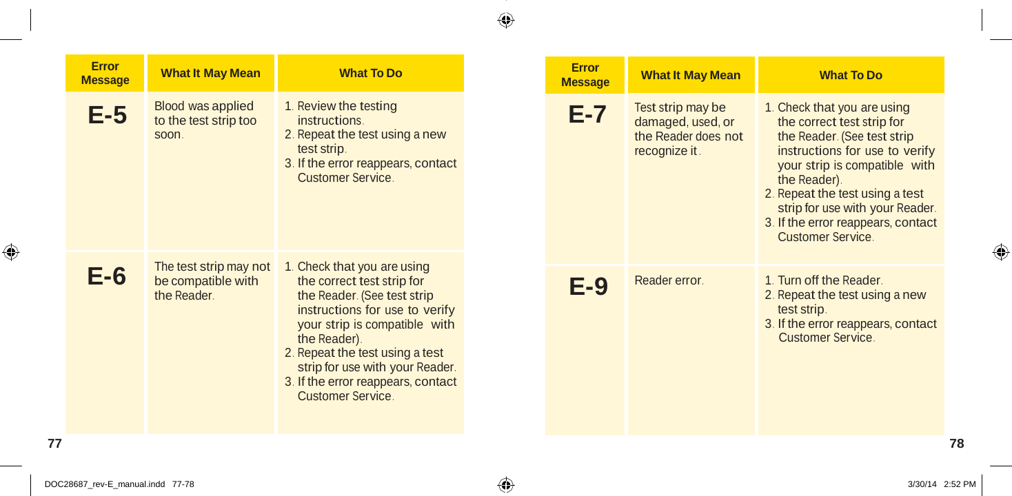  Error Message  What It May Mean  What To Do E-7  Test strip may be damaged, used, or the Reader does not recognize it .  1 .   Check that you are using the correct test strip for the Reader .  (See test strip instructions for use to verify your strip is compatible with the Reader) . 2 .  Repeat the test using a test strip for use with your Reader . 3 .  If the error reappears, contact Customer Service . E-9 Reader error . 1 .   Turn off the Reader . 2 .  Repeat the test using a new test strip . 3 .  If the error reappears, contact Customer Service .   Error Message  What It May Mean  What To Do  E-5  Blood was applied to the test strip too soon .  1 .   Review the testing instructions . 2 .  Repeat the test using a new test strip . 3 .  If the error reappears, contact Customer Service .  E-6  The test strip may not be compatible with the Reader .  1 .   Check that you are using the correct test strip for the Reader .  (See test strip instructions for use to verify your strip is compatible with the Reader) . 2 .  Repeat the test using a test strip for use with your Reader . 3 .  If the error reappears, contact Customer Service . 77  78   DOC28687_rev-E_manual.indd   77-78 3/30/14   2:52 PM 