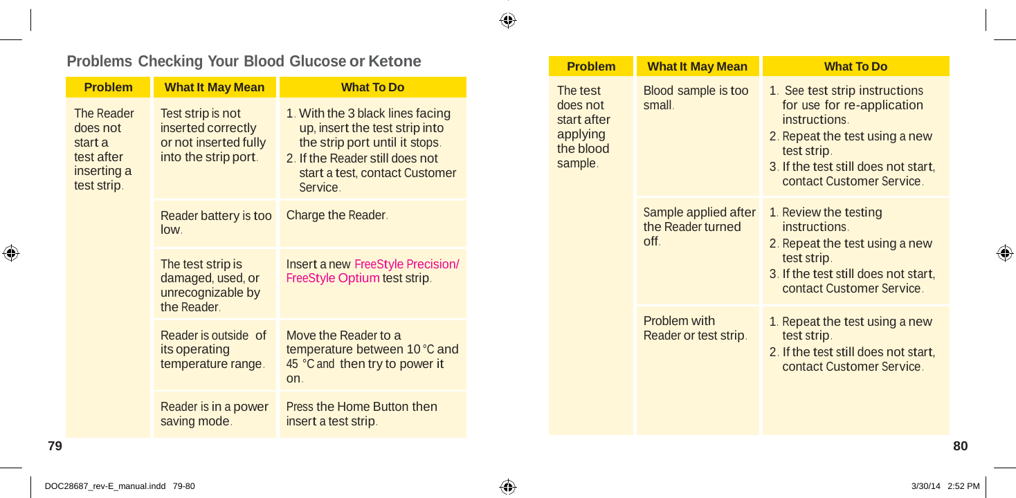  Problem What It May Mean What To Do  The test does not start after applying the blood sample .  Blood sample is too small .  1 .   See test strip instructions for use for re-application instructions . 2 .  Repeat the test using a new test strip . 3 .  If the test still does not start, contact Customer Service .  Sample applied after the Reader turned off .  1 .   Review the testing instructions . 2 .  Repeat the test using a new test strip . 3 .  If the test still does not start, contact Customer Service . Problem with Reader or test strip .  1 .   Repeat the test using a new test strip . 2 .  If the test still does not start, contact Customer Service .   Problems Checking Your Blood Glucose or Ketone  Problem What It May Mean What To Do  The Reader does not start a test after inserting a test strip .  Test strip is not inserted correctly or not inserted fully into the strip port .  1 .  With the 3 black lines facing up, insert the test strip into the strip port until it stops . 2 .  If the Reader still does not start a test, contact Customer Service .  Reader battery is too low . Charge the Reader .  The test strip is damaged, used, or unrecognizable by the Reader .  Insert a new FreeStyle Precision/ FreeStyle Optium test strip .  Reader is outside  of its operating temperature range .  Move the Reader to a temperature between 10 °C and 45 °C and then try to power it on .  Reader is in a power saving mode .  Press the Home Button then insert a test strip . 79  80   DOC28687_rev-E_manual.indd   79-80 3/30/14   2:52 PM 