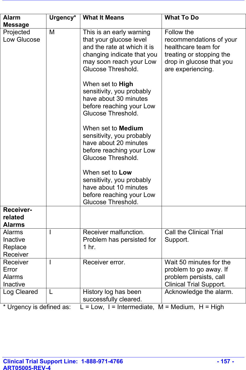    Clinical Trial Support Line:  1-888-971-4766   - 157 - ART05005-REV-4    Alarm Message Urgency*  What It Means  What To Do Projected Low Glucose M  This is an early warning that your glucose level and the rate at which it is changing indicate that you may soon reach your Low Glucose Threshold.   When set to High sensitivity, you probably have about 30 minutes before reaching your Low Glucose Threshold.  When set to Medium sensitivity, you probably have about 20 minutes before reaching your Low Glucose Threshold.  When set to Low sensitivity, you probably have about 10 minutes before reaching your Low Glucose Threshold. Follow the recommendations of your healthcare team for treating or stopping the drop in glucose that you are experiencing.  Receiver-related Alarms    Alarms Inactive Replace Receiver I Receiver malfunction. Problem has persisted for 1 hr. Call the Clinical Trial Support. Receiver Error Alarms Inactive I  Receiver error.  Wait 50 minutes for the problem to go away. If problem persists, call Clinical Trial Support. Log Cleared  L  History log has been successfully cleared. Acknowledge the alarm. * Urgency is defined as:  L = Low,  I = Intermediate,  M = Medium,  H = High 