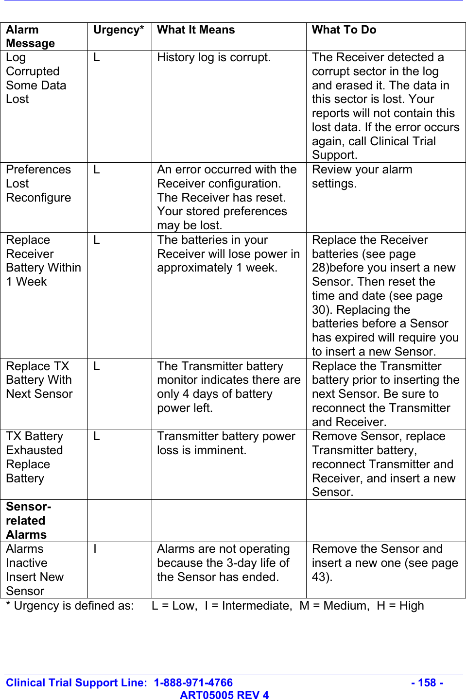   Clinical Trial Support Line:  1-888-971-4766   - 158 -   ART05005 REV 4  Alarm Message Urgency*  What It Means  What To Do Log Corrupted Some Data Lost L  History log is corrupt.  The Receiver detected a corrupt sector in the log and erased it. The data in this sector is lost. Your reports will not contain this lost data. If the error occurs again, call Clinical Trial Support. Preferences Lost Reconfigure L  An error occurred with the Receiver configuration. The Receiver has reset. Your stored preferences may be lost. Review your alarm settings.  Replace Receiver Battery Within 1 Week L  The batteries in your Receiver will lose power in approximately 1 week. Replace the Receiver batteries (see page 28)before you insert a new Sensor. Then reset the time and date (see page 30). Replacing the batteries before a Sensor has expired will require you to insert a new Sensor. Replace TX Battery With Next Sensor L  The Transmitter battery monitor indicates there are only 4 days of battery power left. Replace the Transmitter battery prior to inserting the next Sensor. Be sure to reconnect the Transmitter and Receiver. TX Battery Exhausted Replace Battery L  Transmitter battery power loss is imminent. Remove Sensor, replace Transmitter battery, reconnect Transmitter and Receiver, and insert a new Sensor. Sensor-related Alarms    Alarms Inactive Insert New Sensor I  Alarms are not operating because the 3-day life of the Sensor has ended.  Remove the Sensor and insert a new one (see page 43). * Urgency is defined as:  L = Low,  I = Intermediate,  M = Medium,  H = High 