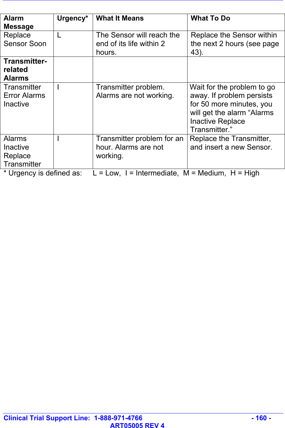   Clinical Trial Support Line:  1-888-971-4766   - 160 -   ART05005 REV 4  Alarm Message Urgency*  What It Means  What To Do Replace Sensor Soon L  The Sensor will reach the end of its life within 2 hours. Replace the Sensor within the next 2 hours (see page 43). Transmitter-related Alarms    Transmitter Error Alarms Inactive I Transmitter problem. Alarms are not working. Wait for the problem to go away. If problem persists for 50 more minutes, you will get the alarm “Alarms Inactive Replace Transmitter.” Alarms Inactive Replace Transmitter I  Transmitter problem for an hour. Alarms are not working. Replace the Transmitter, and insert a new Sensor. * Urgency is defined as:  L = Low,  I = Intermediate,  M = Medium,  H = High 