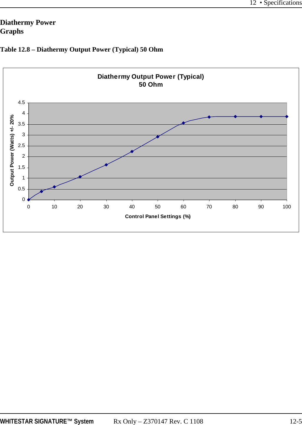 12 • SpecificationsWHITESTAR SIGNATURE™ System Rx Only – Z370147 Rev. C 1108 12-5Diathermy Power GraphsTable 12.8 – Diathermy Output Power (Typical) 50 OhmDiathermy Output Power (Typical) 50 Ohm00.511.522.533.544.50 102030405060708090100Control Panel Settings (%)Output Power (Watts) +/- 20%