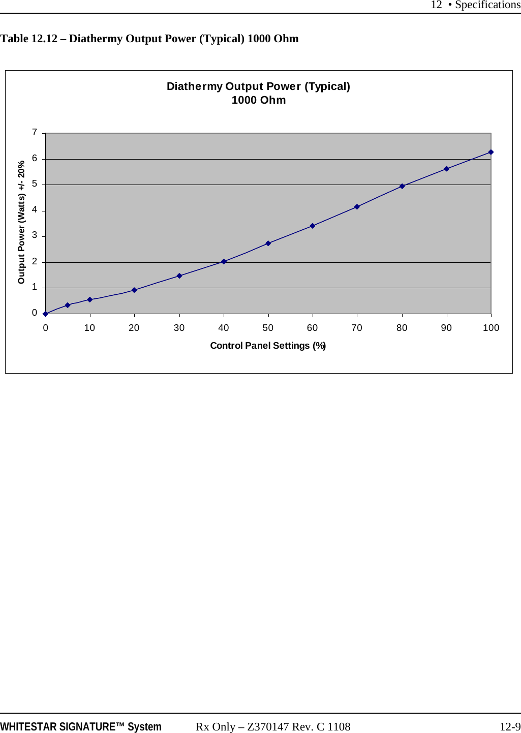 12 • SpecificationsWHITESTAR SIGNATURE™ System Rx Only – Z370147 Rev. C 1108 12-9Table 12.12 – Diathermy Output Power (Typical) 1000 OhmDiathermy Output Power (Typical) 1000 Ohm012345670 102030405060708090100Control Panel Settings (%)Output Power (Watts) +/- 20%