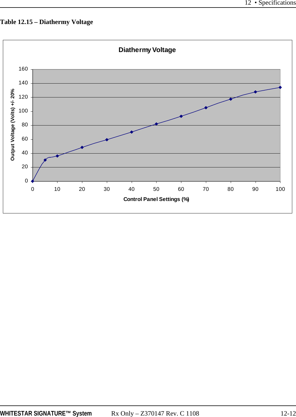 12 • SpecificationsWHITESTAR SIGNATURE™ System Rx Only – Z370147 Rev. C 1108 12-12Table 12.15 – Diathermy Voltage Diathermy Voltage0204060801001201401600 102030405060708090100Control Panel Settings (%)Output Voltage (Volts) +/- 20%